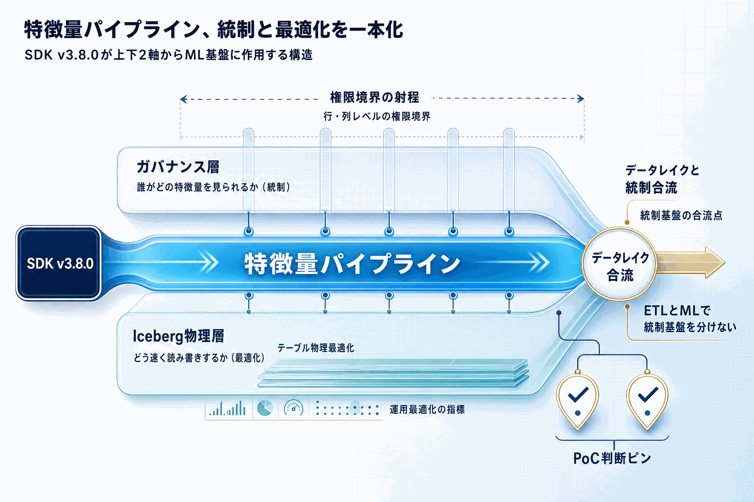 ML特徴量パイプラインを高速化｜SageMaker新機能の本文内説明図