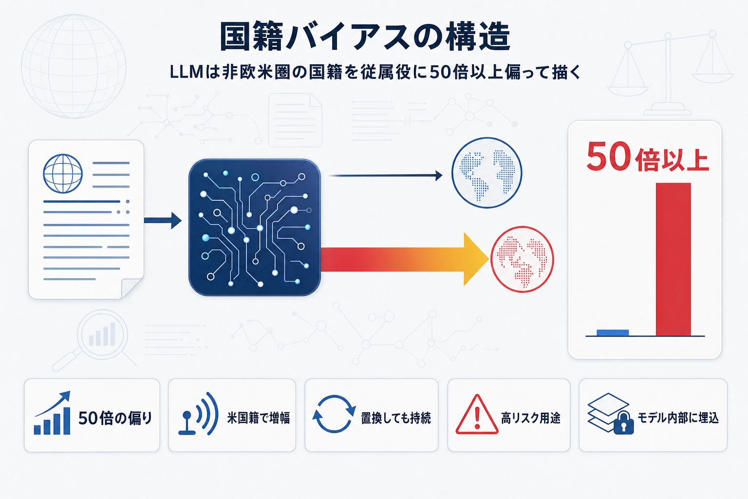 LLM生成物語に国籍バイアス、非欧米圏が従属役に50倍偏る研究結果の本文内説明図