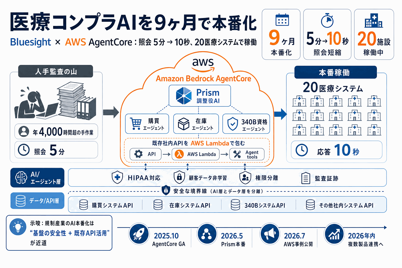 医療AIを9ヶ月本番化
