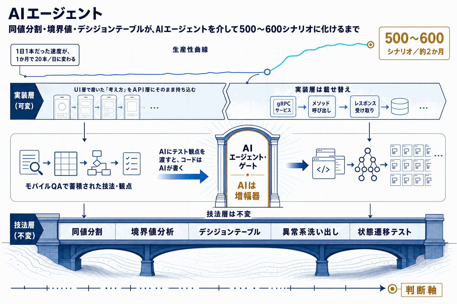 モバイルQA手法でgRPC自動テスト｜サイボウズ実例の本文内説明図