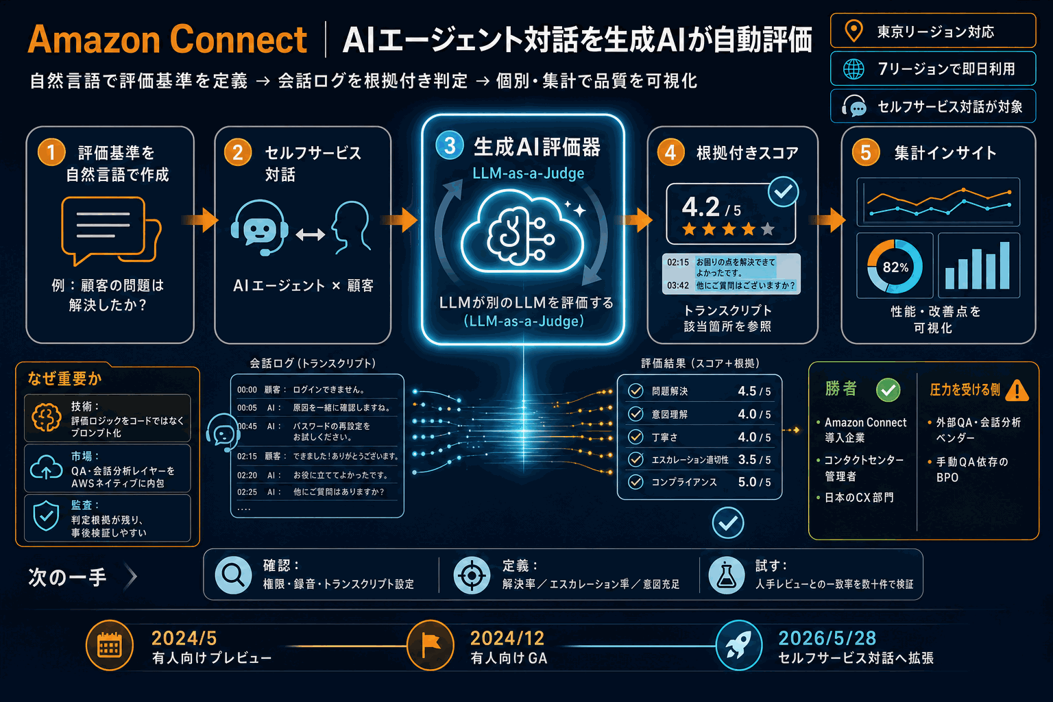 AIエージェント対話を自然言語で自動評価｜Amazon Connectの本文内説明図