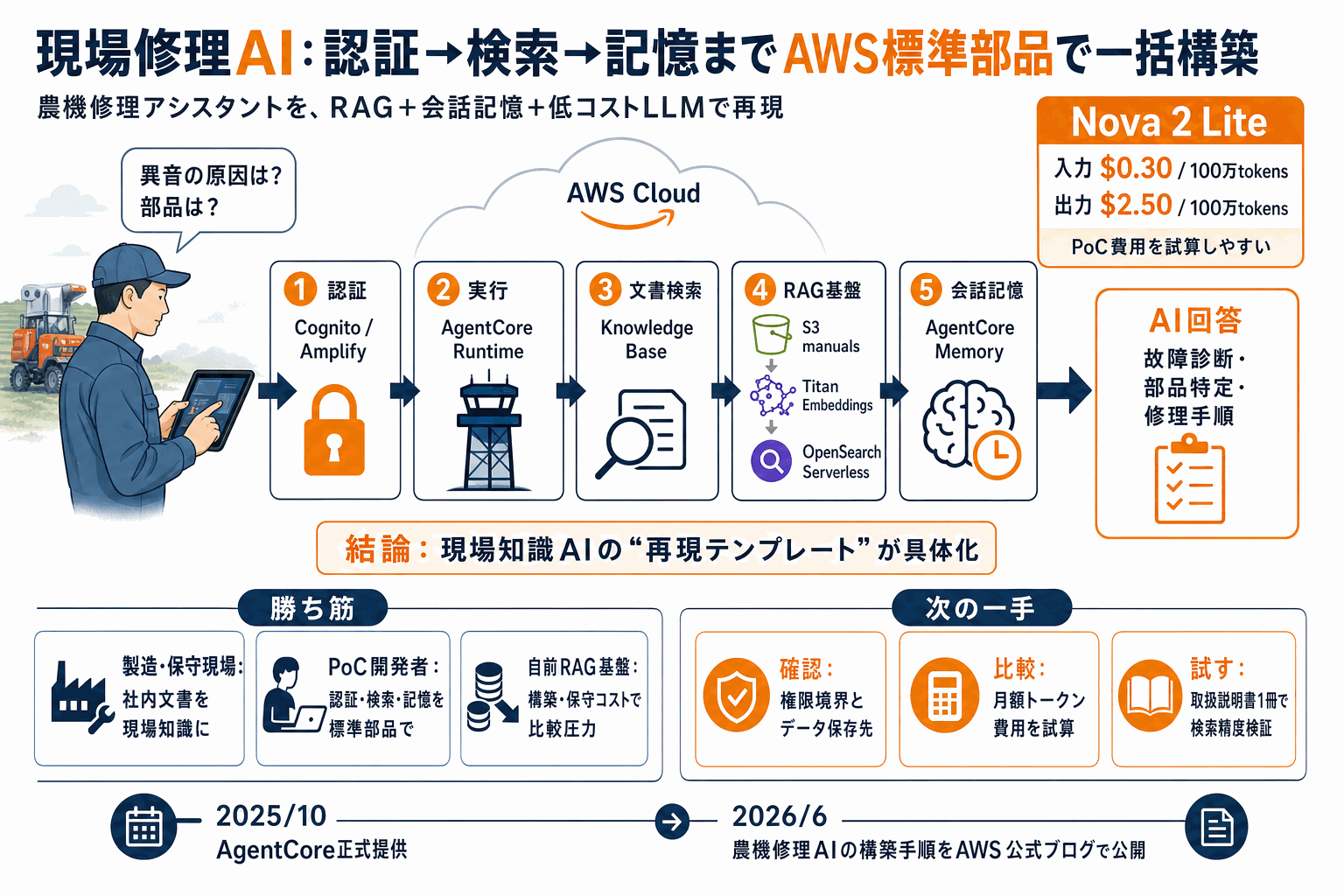現場修理AIを認証から記憶まで一括構築｜AWS実装手順の本文内説明図