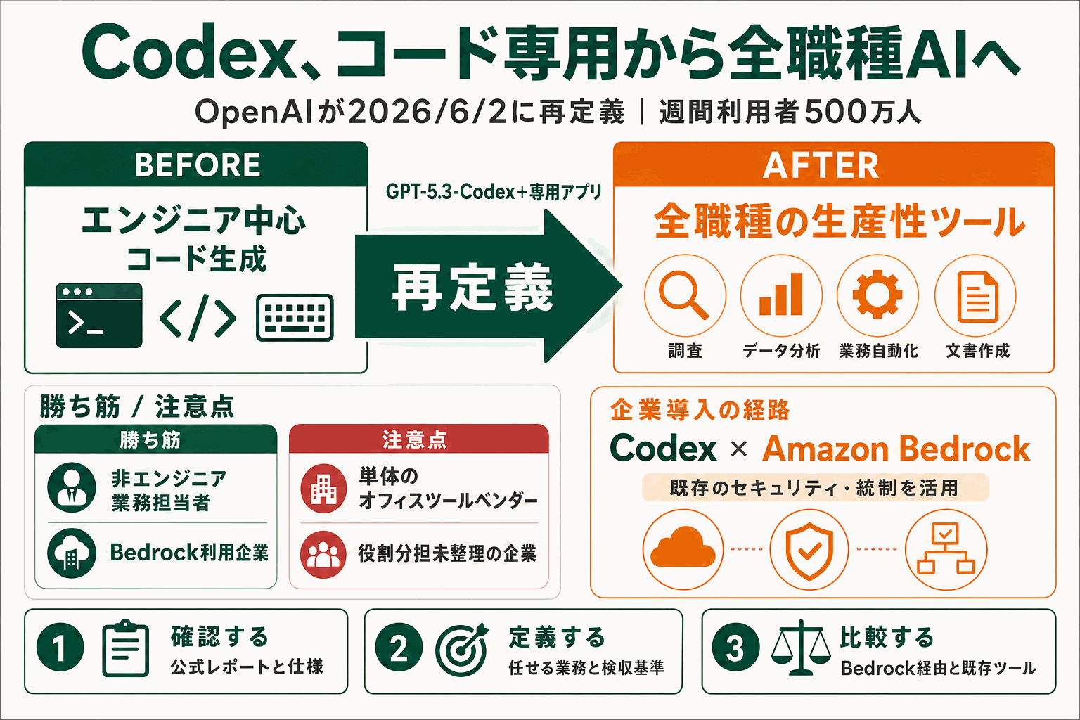 Codexがエンジニア以外の業務へ｜OpenAI拡張の本文内説明図
