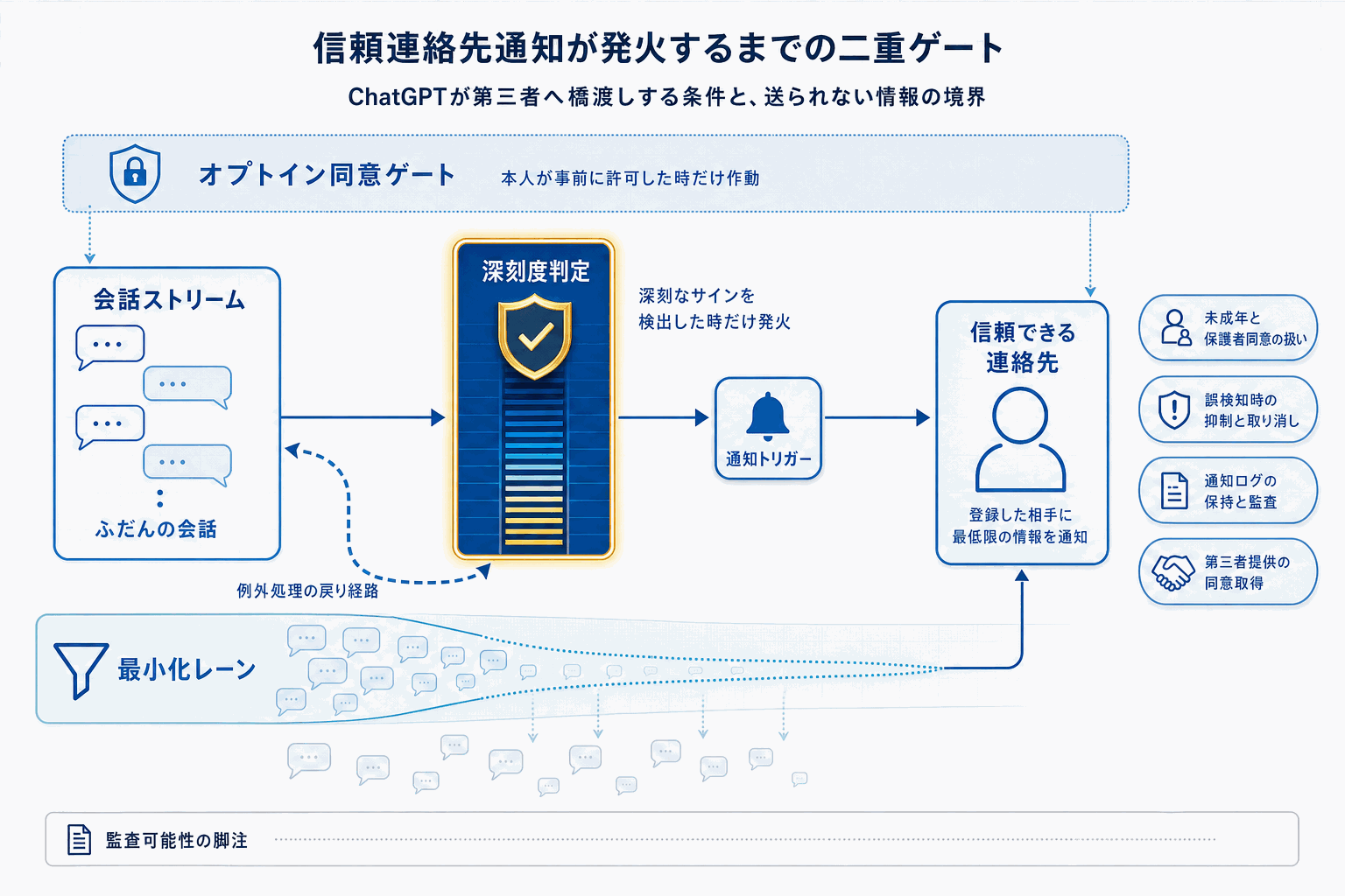 ChatGPTに信頼連絡先通知｜自傷懸念で自動発信の本文内説明図