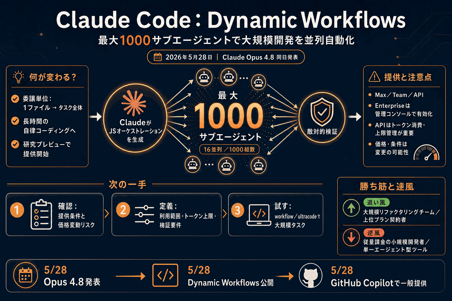 Claude Codeが1000体並列で大規模移植｜Anthropic新機能の本文内説明図