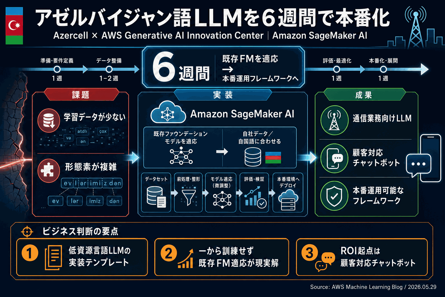 アゼルバイジャン語LLMを6週間で構築｜AWS事例の本文内説明図