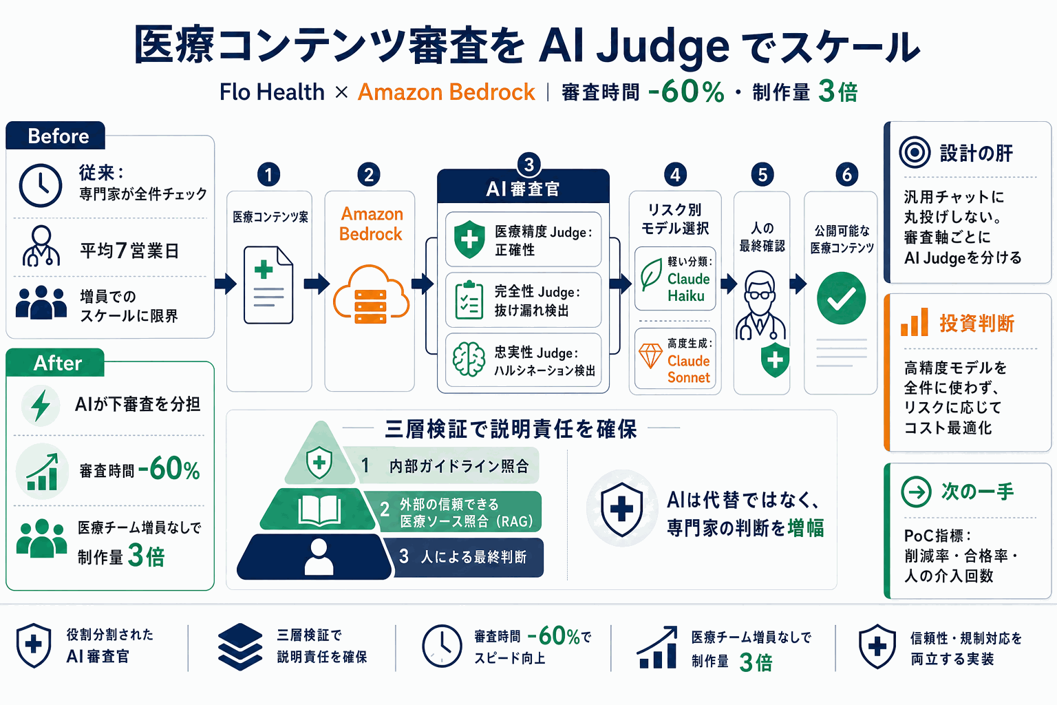 医療審査を60%短縮｜AI審査官を役割別に分ける実装の本文内説明図