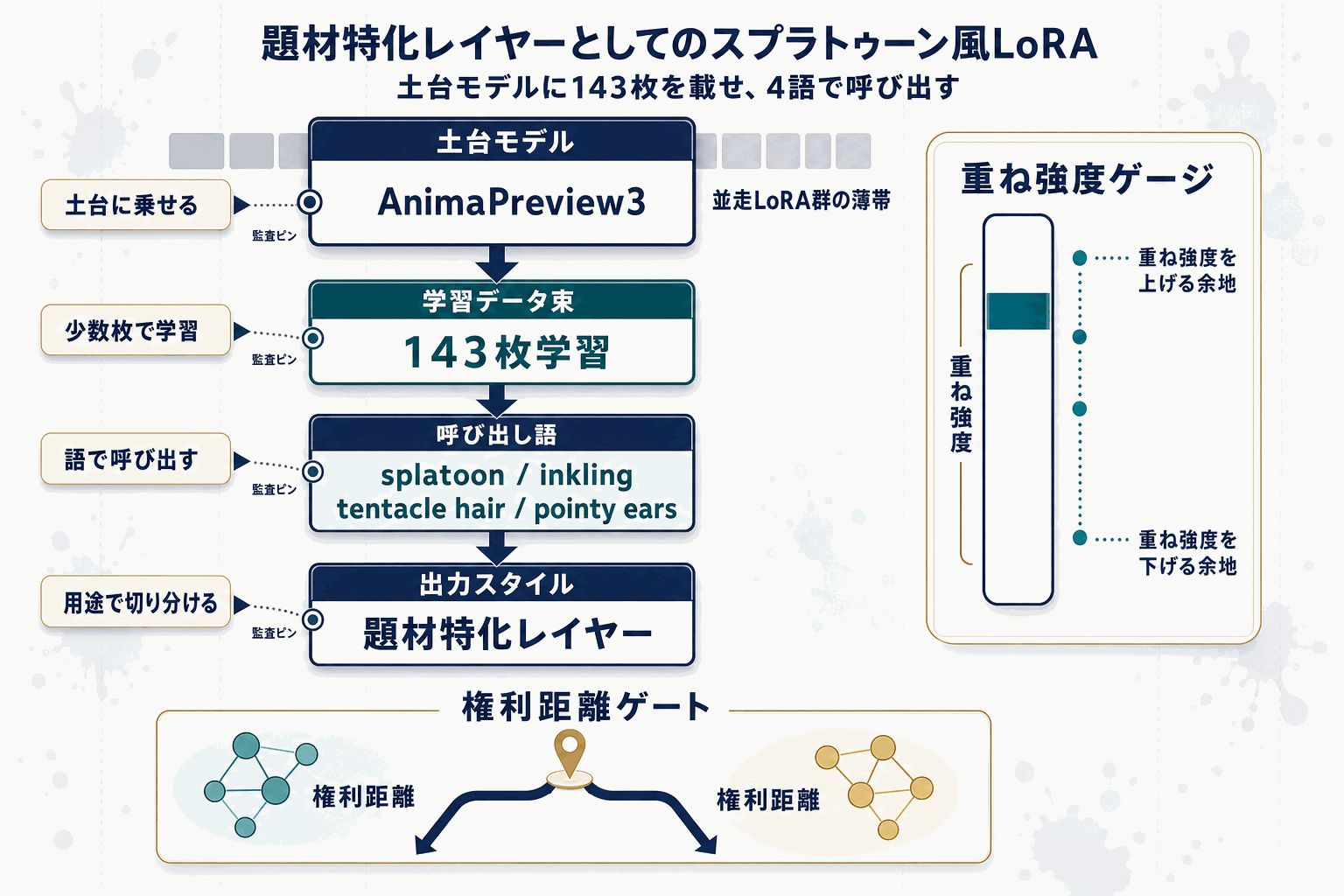 スプラトゥーン風LoRA、Anima向けに公開｜Civitaiの本文内説明図