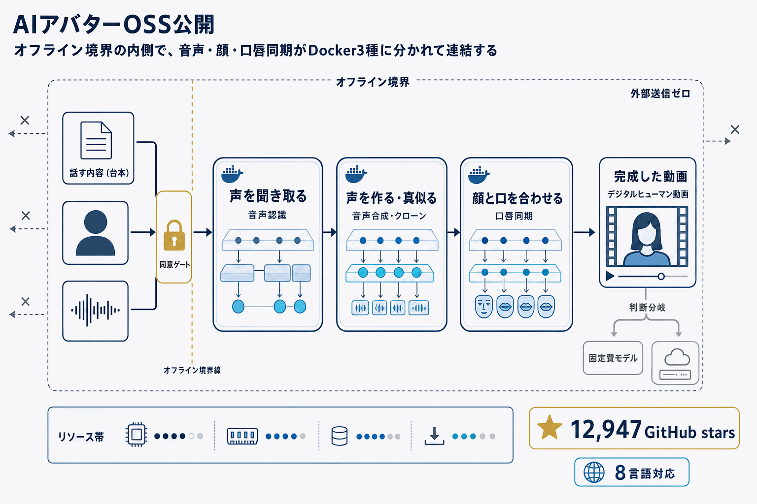 完全オフラインAIアバター生成、Duix.Avatarが登場の本文内説明図