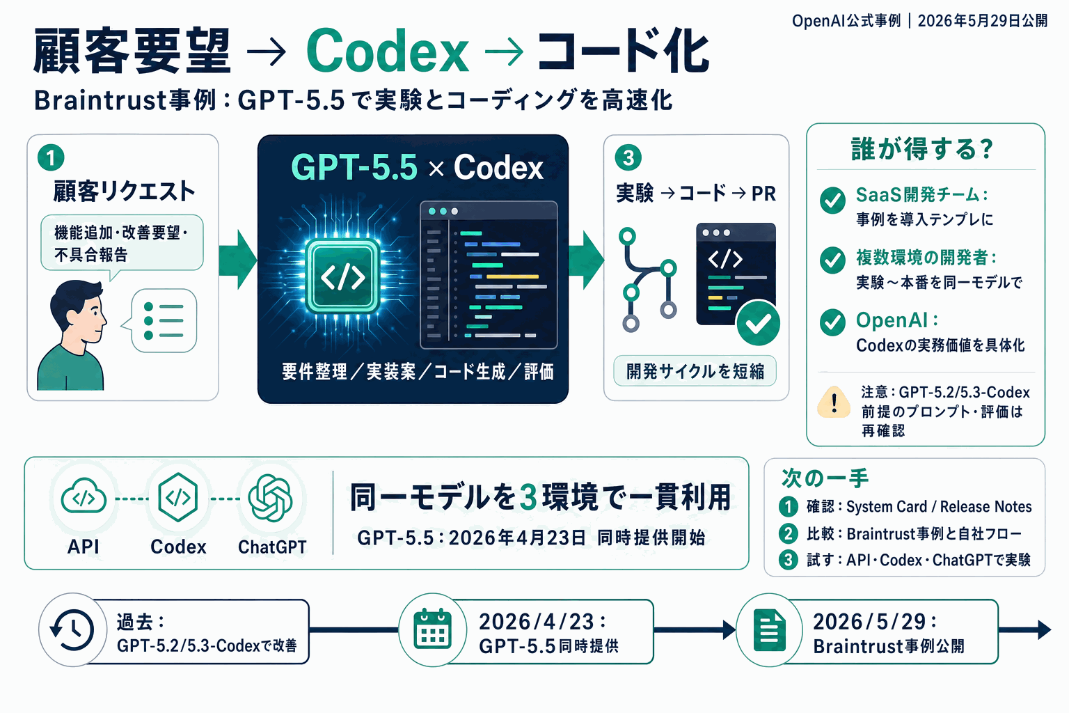 Codexで顧客要望をコードに変換｜Braintrust事例の本文内説明図
