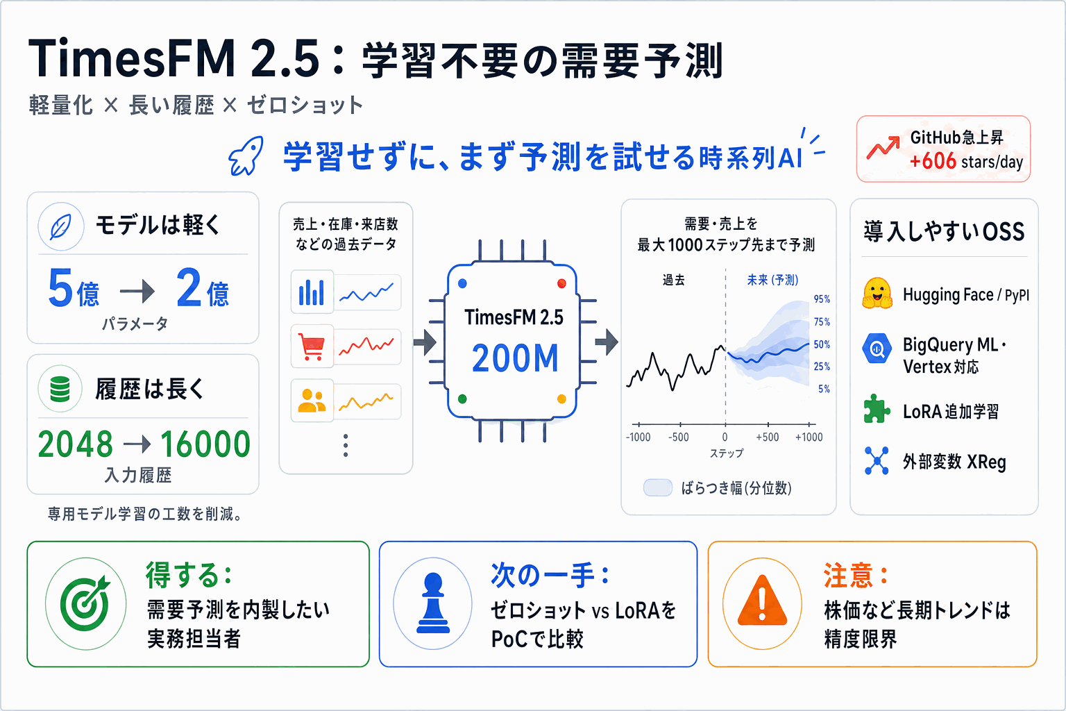 学習不要で需要予測、TimesFM 2.5が軽量化｜Googleの本文内説明図