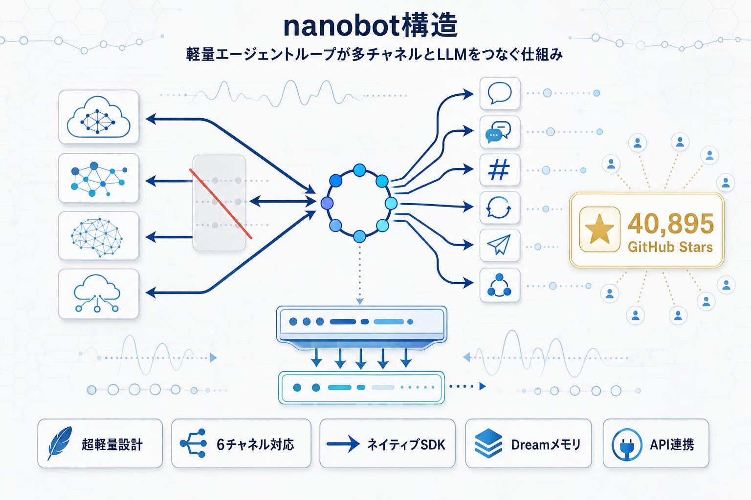 超軽量オープンソースAIエージェント「nanobot」v0.1.5公開の本文内説明図