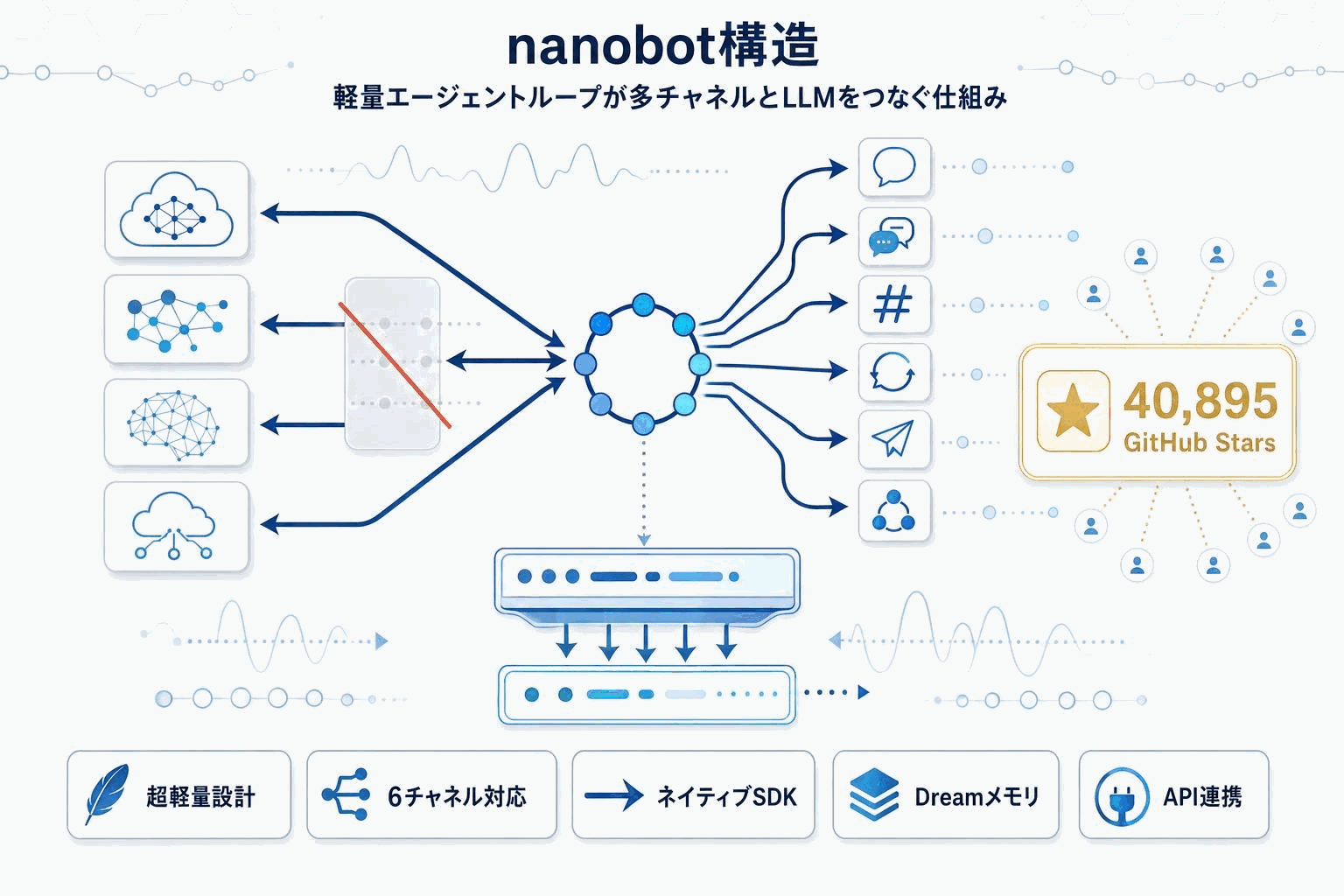 超軽量オープンソースAIエージェント「nanobot」v0.1.5公開の本文内説明図