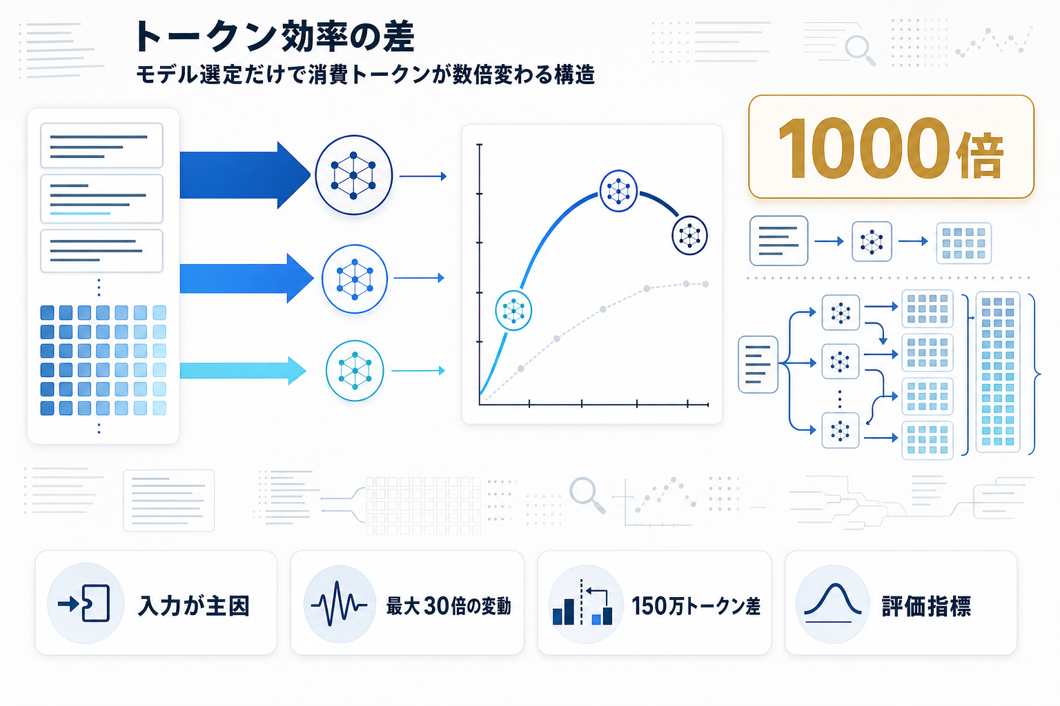 AIエージェントのトークン消費を初分析、GPT-5が最効率でKimi-K2は150万トークン超過の本文内説明図