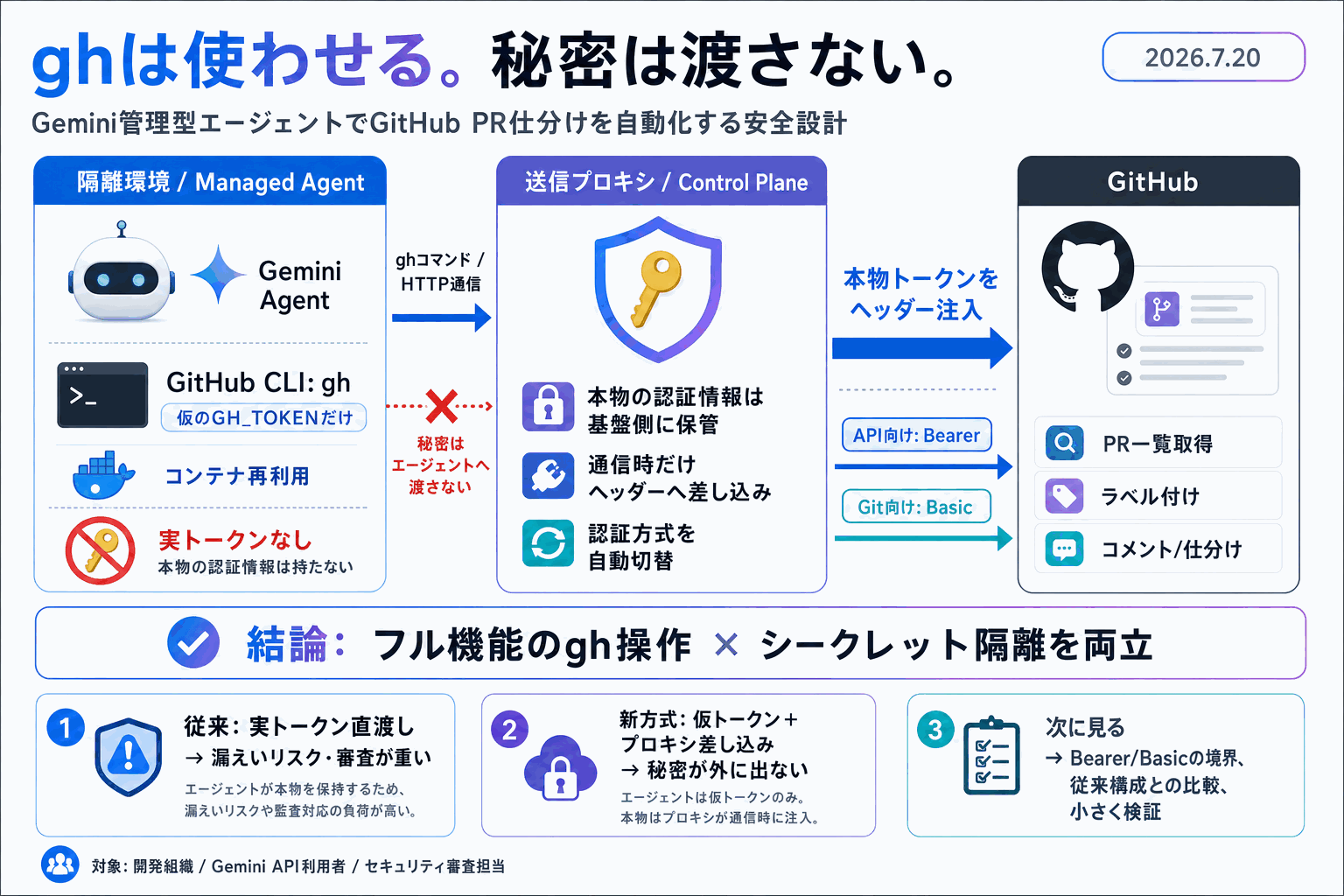 AIエージェントにgh操作を許し、認証情報は渡さない設計｜Geminiの本文内説明図