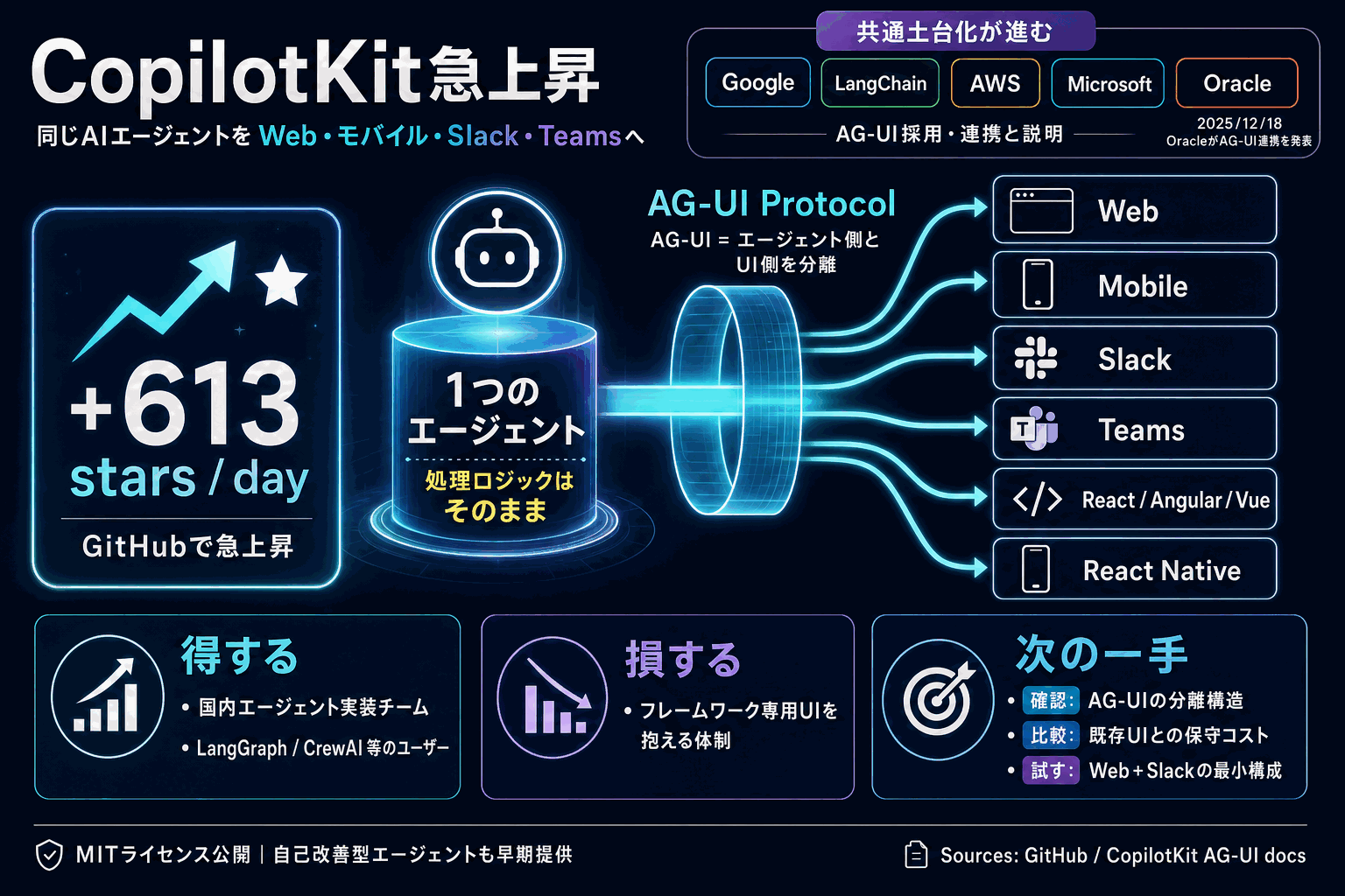 同じエージェントを全画面に展開｜CopilotKit急上昇の本文内説明図