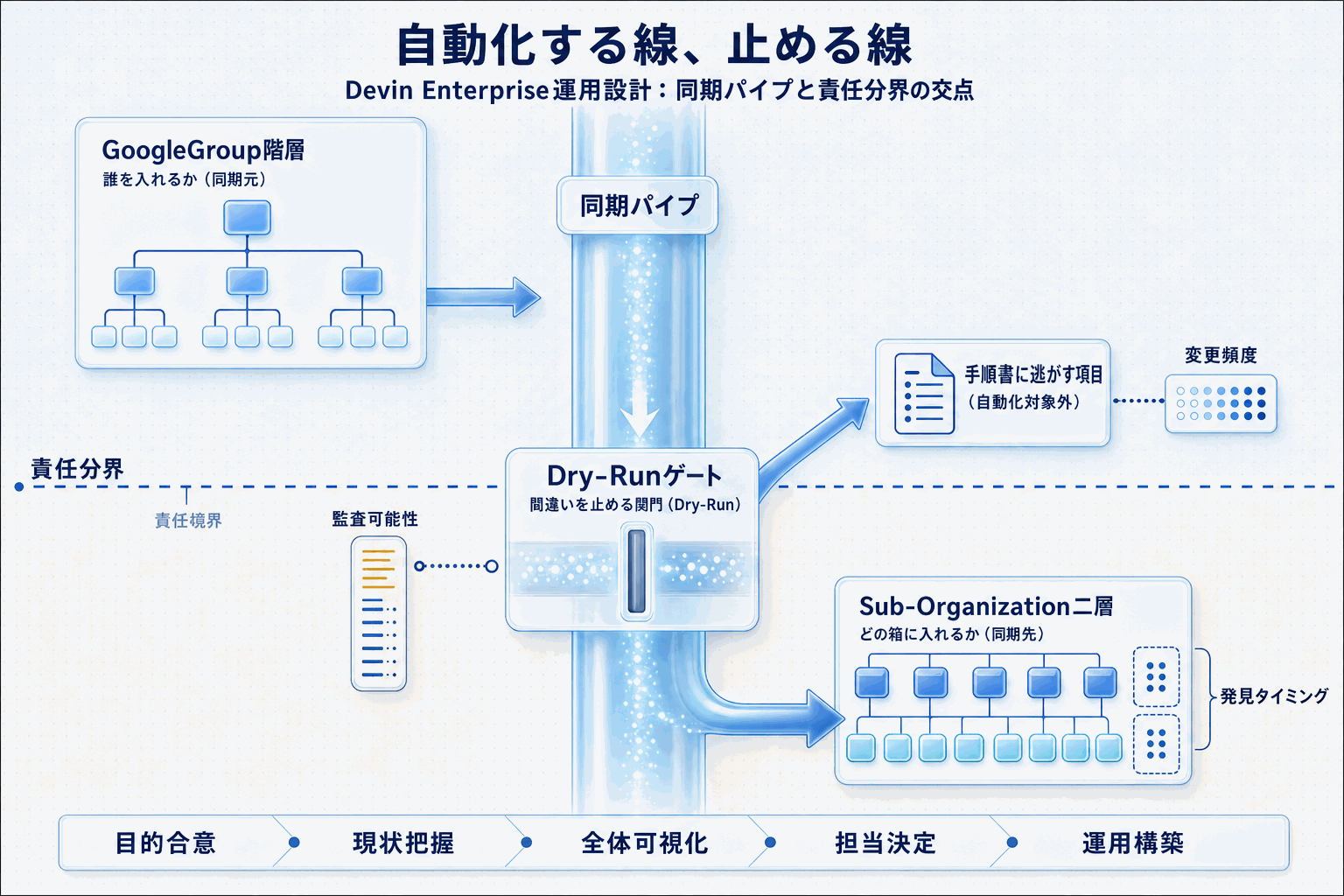 Devin Enterprise運用設計｜DeNAの自動化実例の本文内説明図