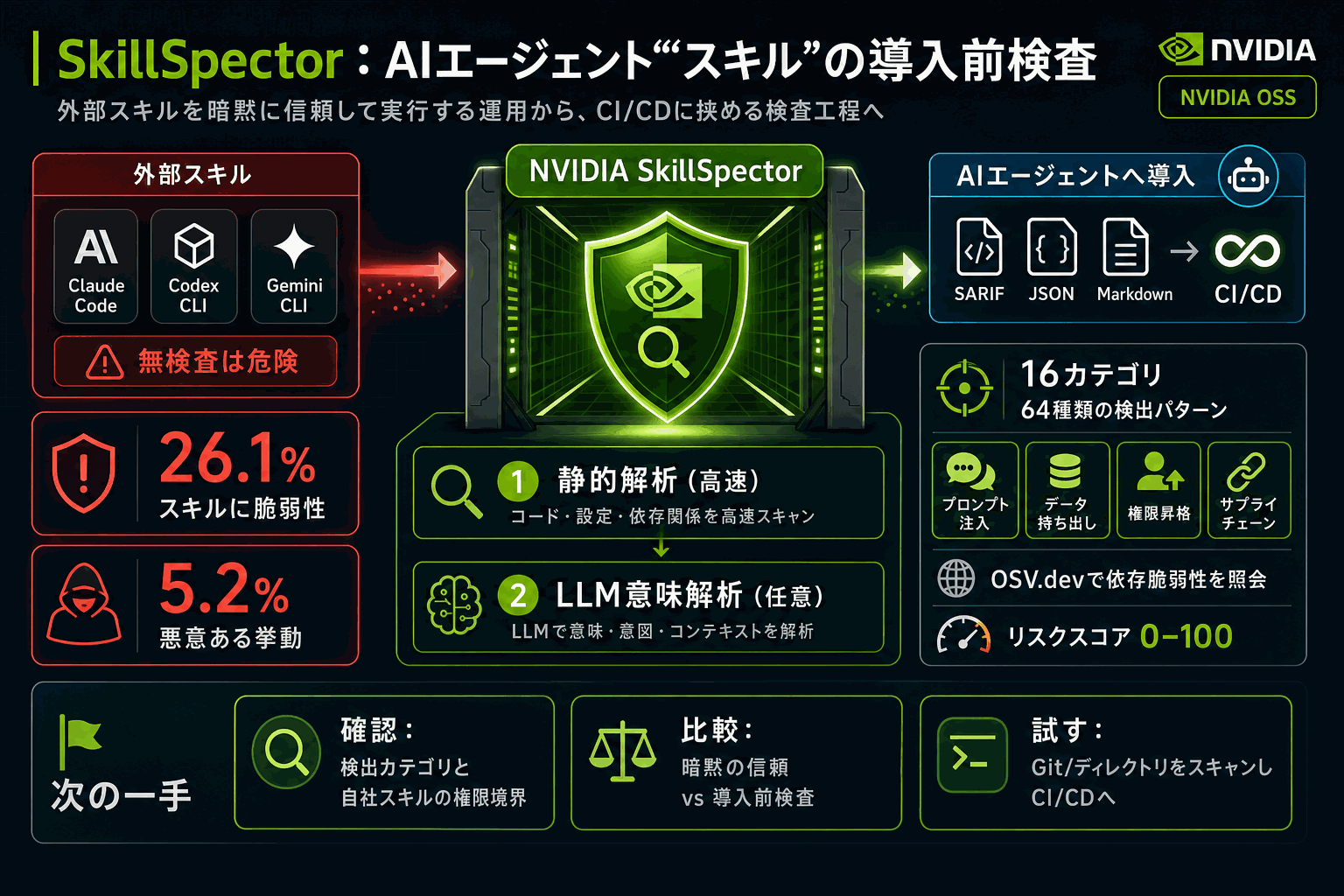 AIエージェントの外部スキル、導入前に脆弱性検査｜NVIDIA OSSの本文内説明図