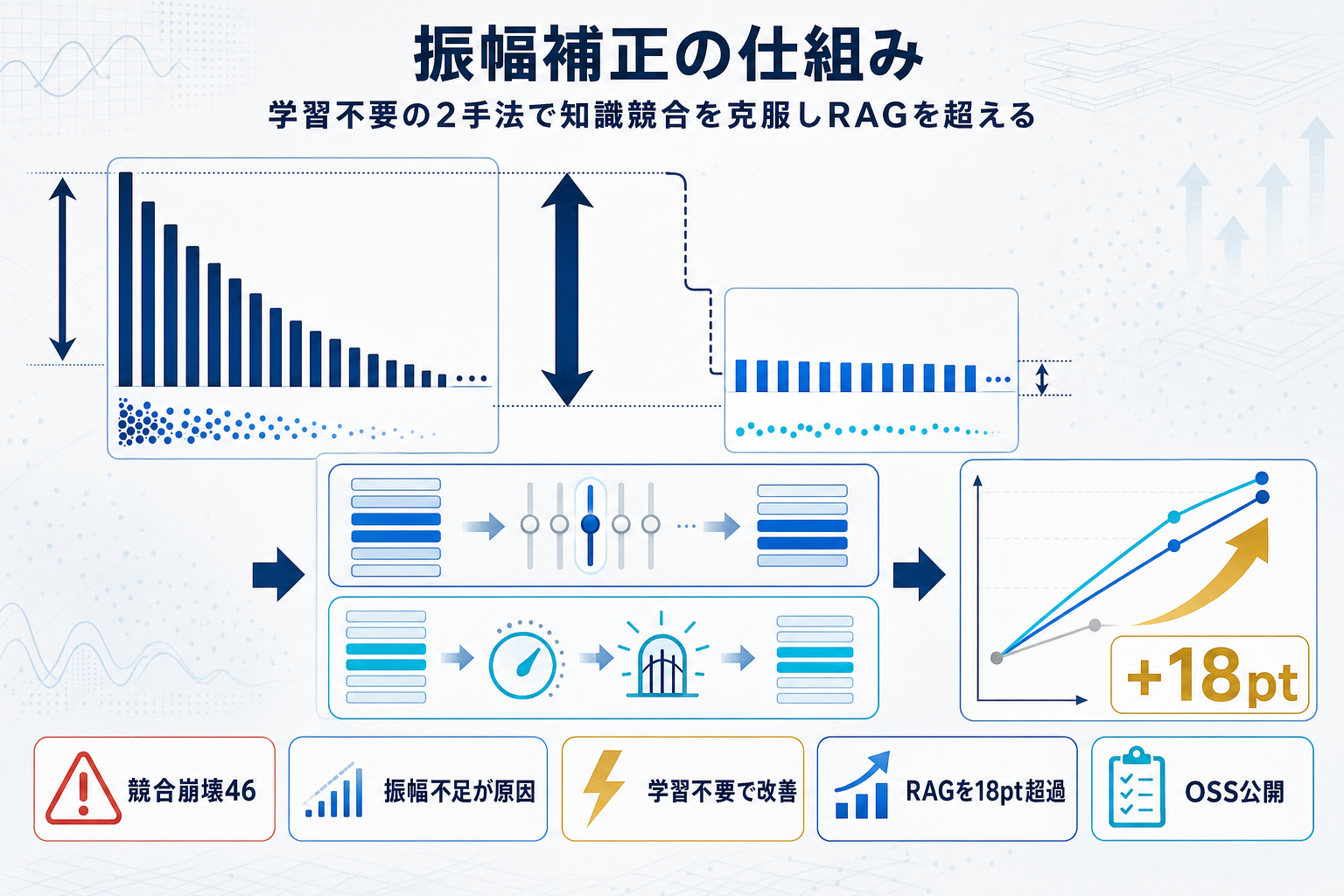 LLM即時適応の知識競合問題、学不要の振幅補正でRAGを18pt上回るの本文内説明図