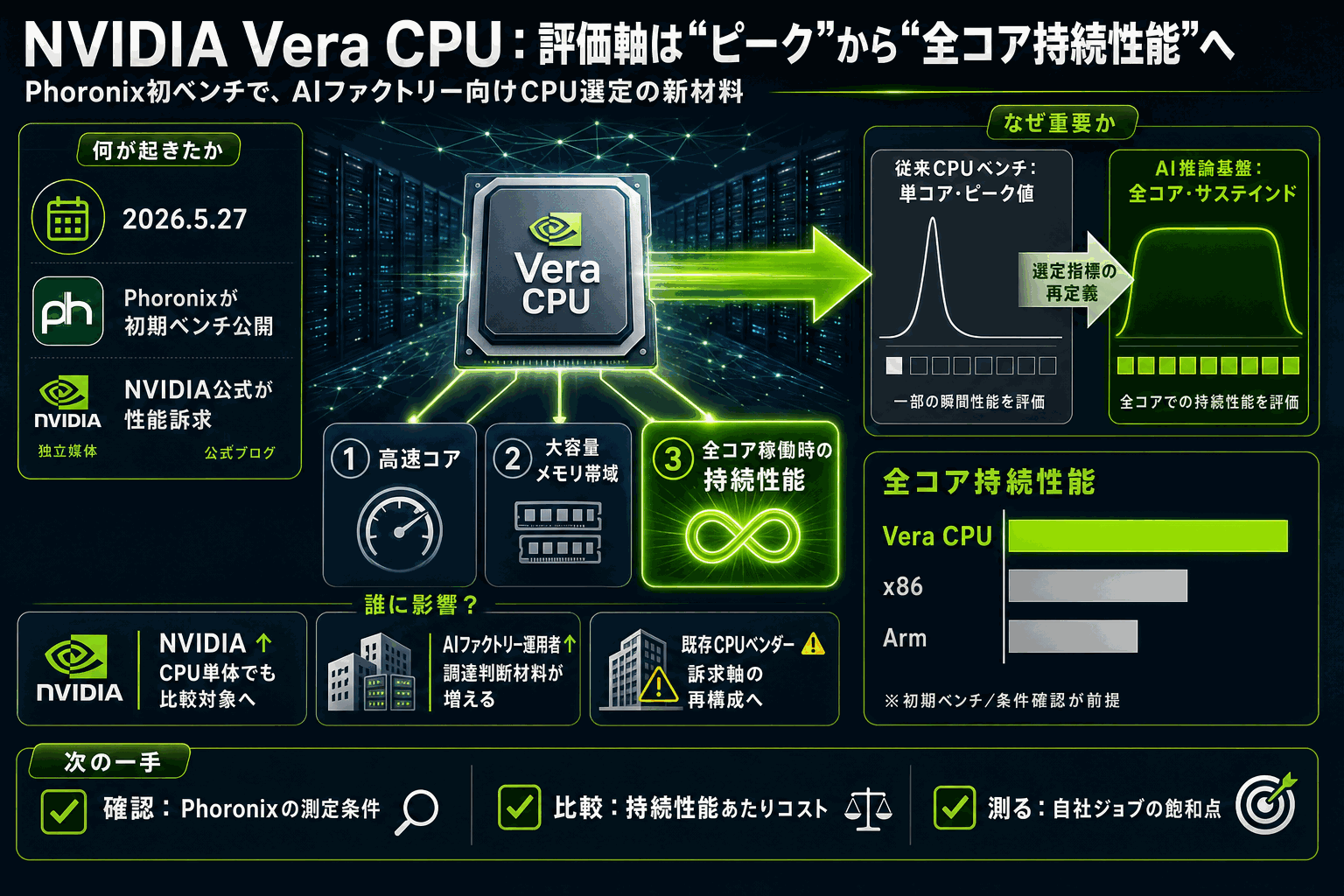 NVIDIA Vera CPU、Phoronix初ベンチでArm/x86を圧倒の本文内説明図