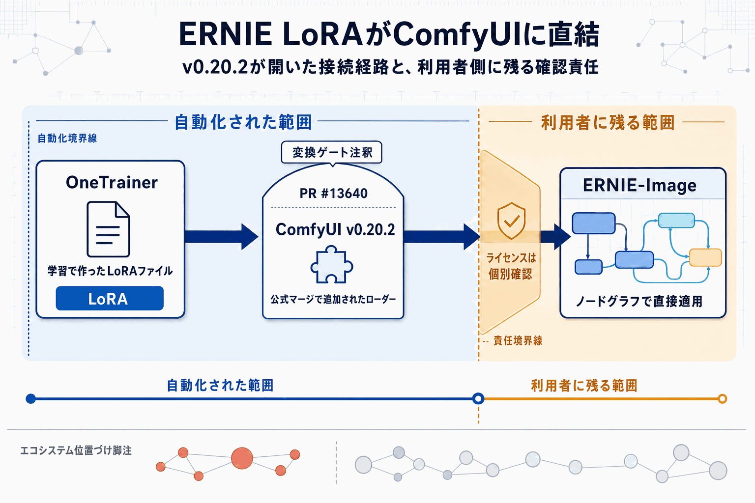ComfyUIがERNIE LoRA対応｜百度モデル連携可能にの本文内説明図