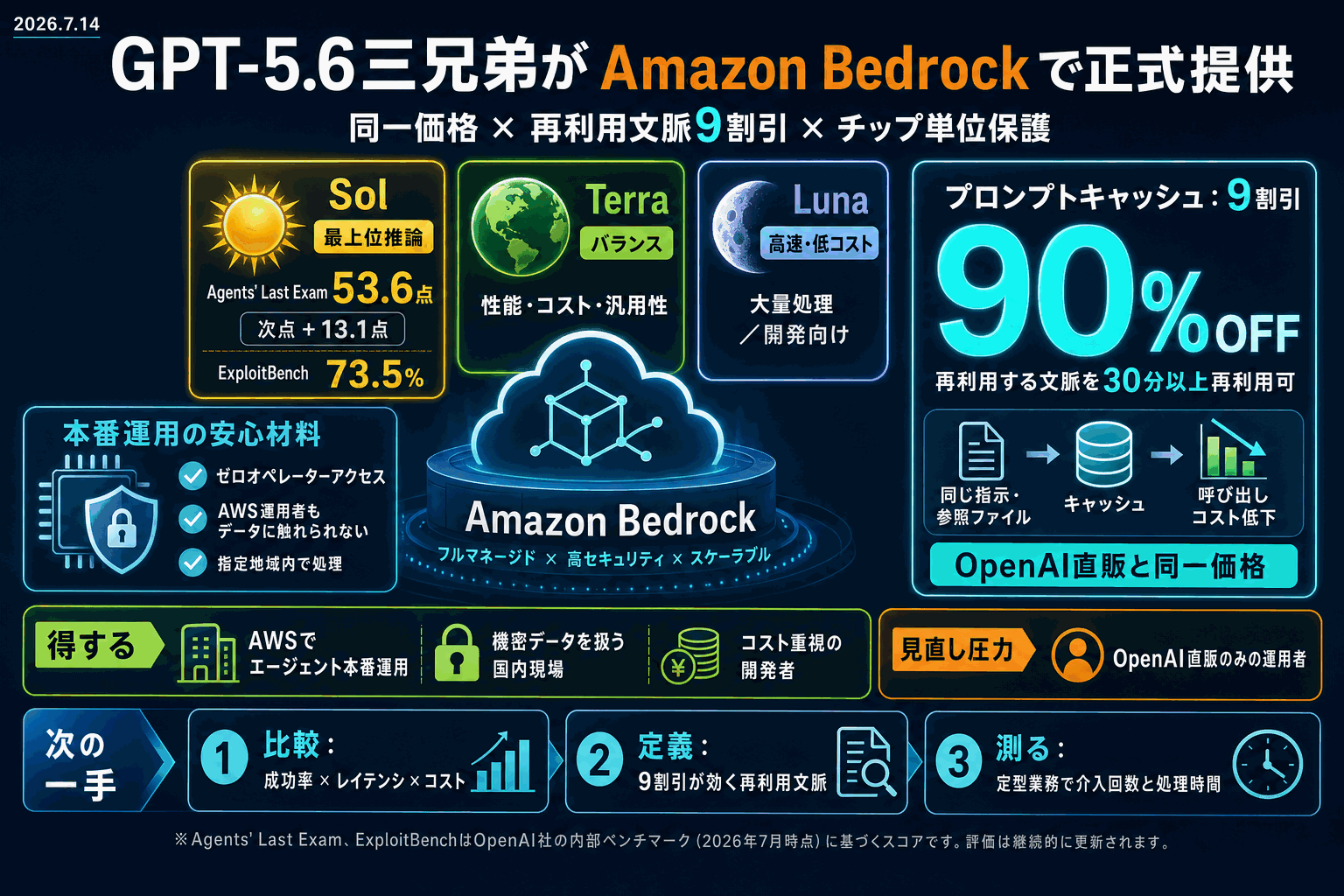 GPT-5.6三兄弟がAWS Bedrockで正式提供｜9割引の再利用課金もの本文内説明図