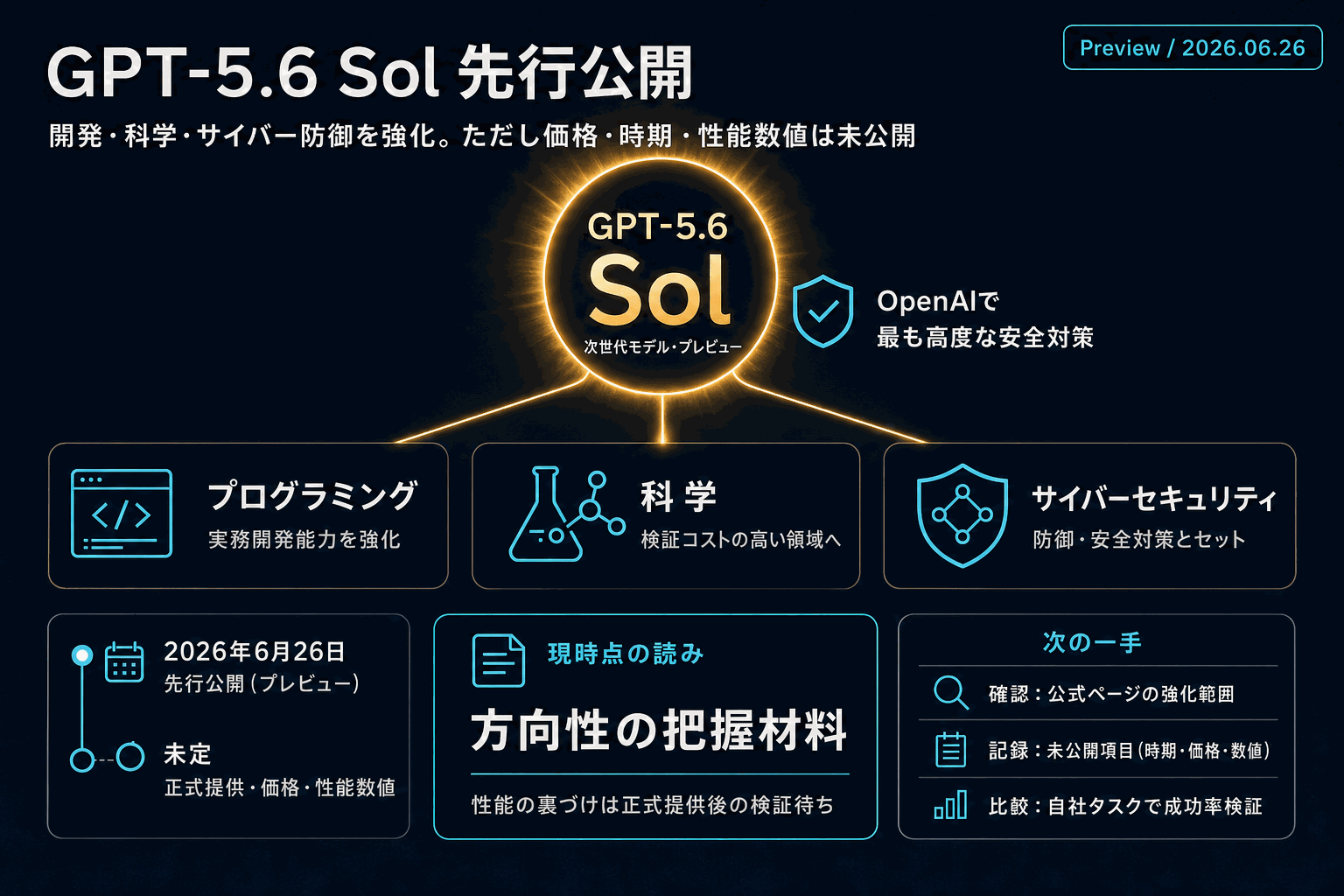 GPT-5.6 Sol先行公開｜開発・科学・防御を強化の本文内説明図