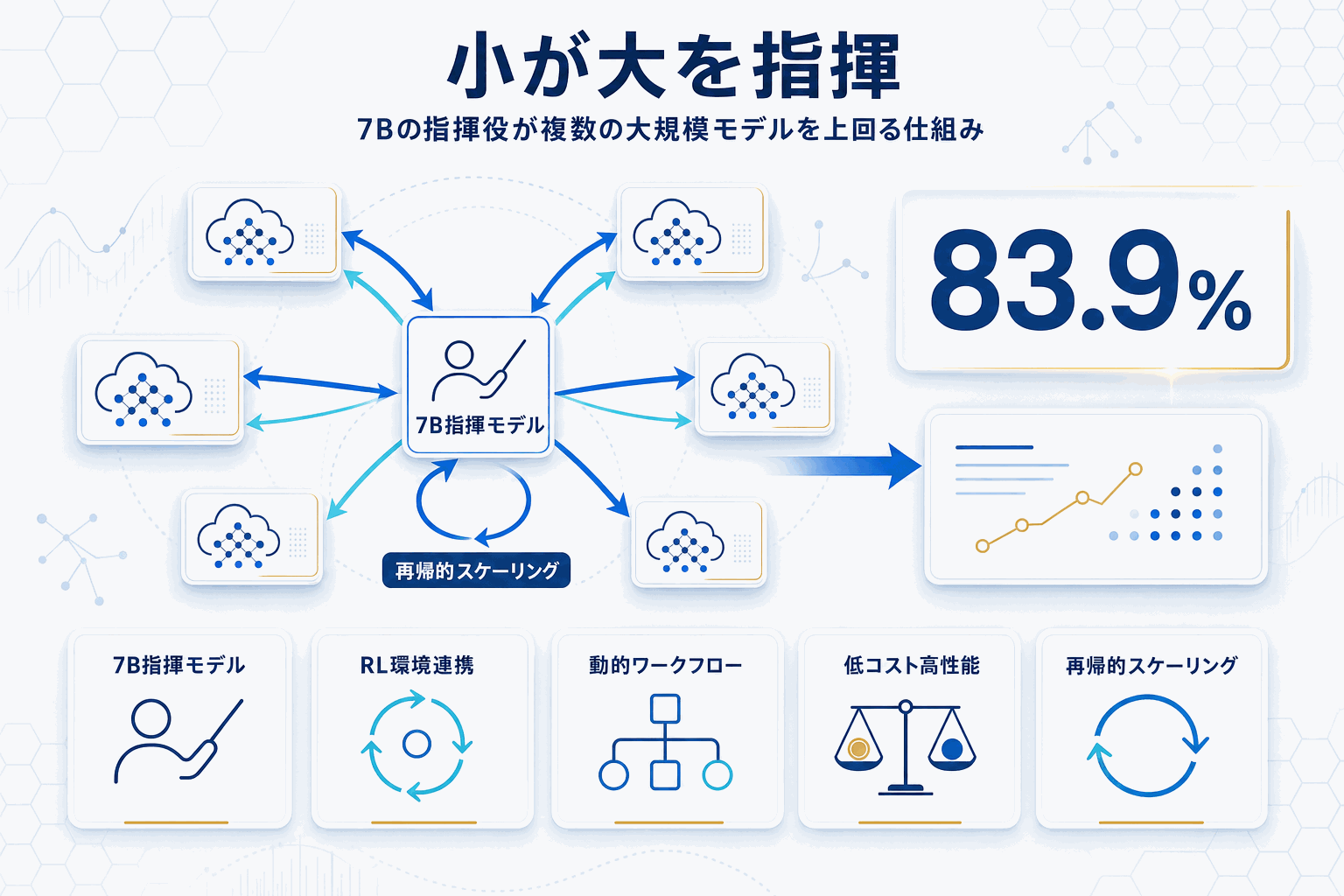 7Bで大型モデルを指揮｜Sakana AIのConductorの本文内説明図