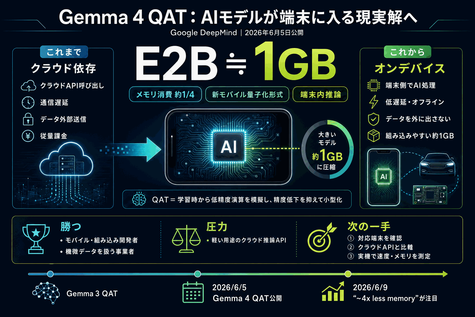 端末で動くAI、E2Bが約1GBに｜Gemma 4 QATの本文内説明図