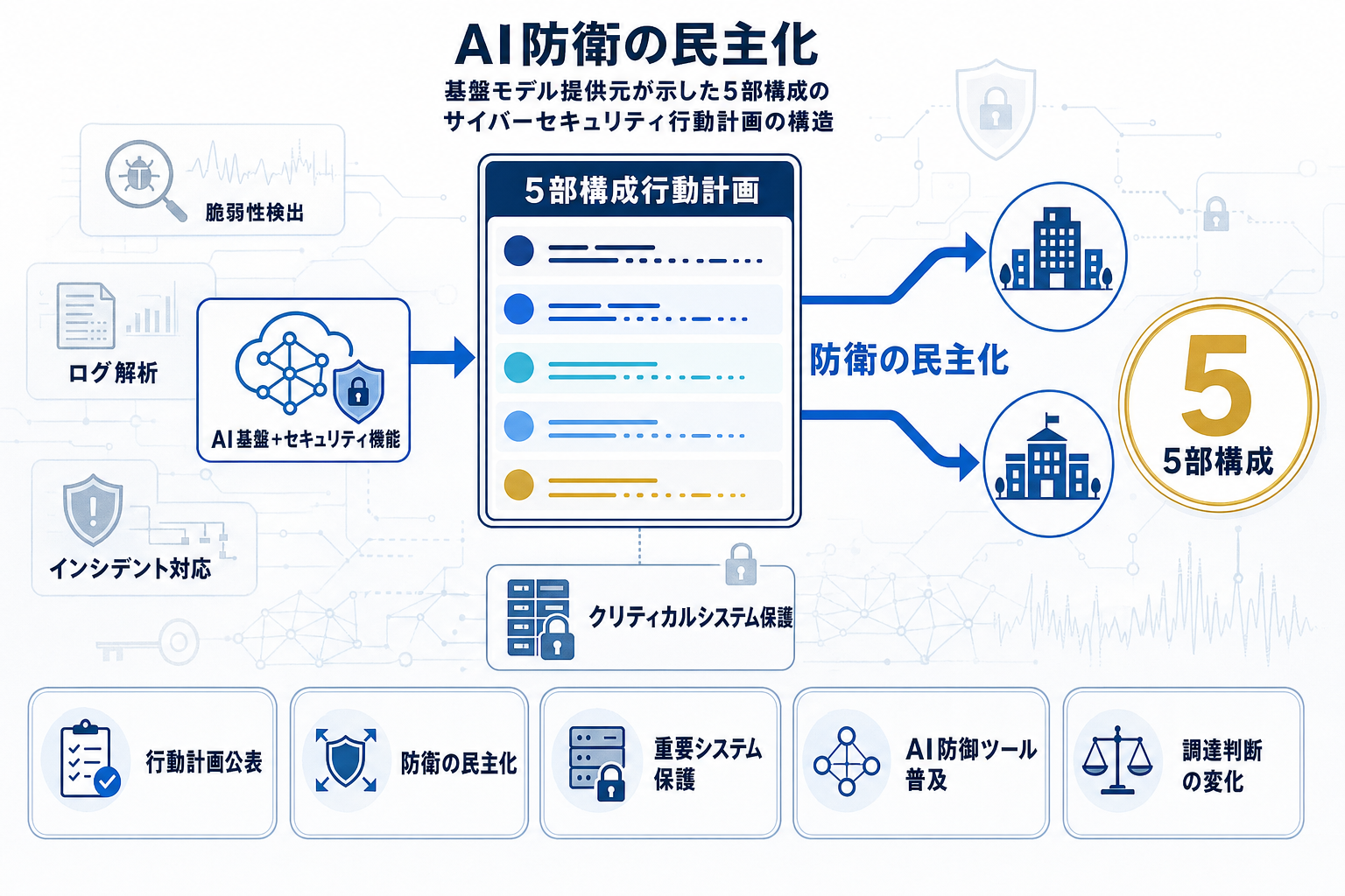 OpenAI、AI時代のサイバーセキュリティ5項目行動計画を公表の本文内説明図