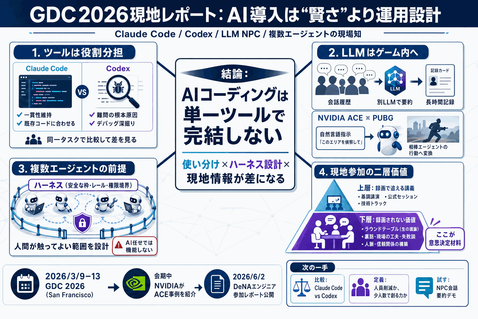 AIコーディングを使い分ける開発現場｜GDC2026の生の議論の本文内説明図