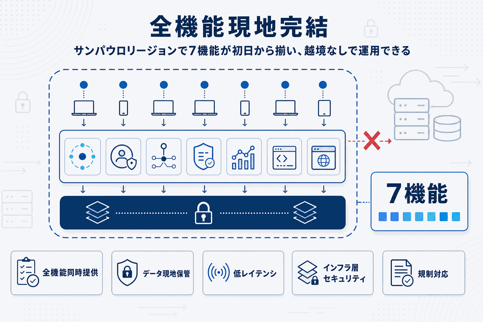 南米AIエージェント運用、サンパウロで解禁｜AgentCoreの本文内説明図