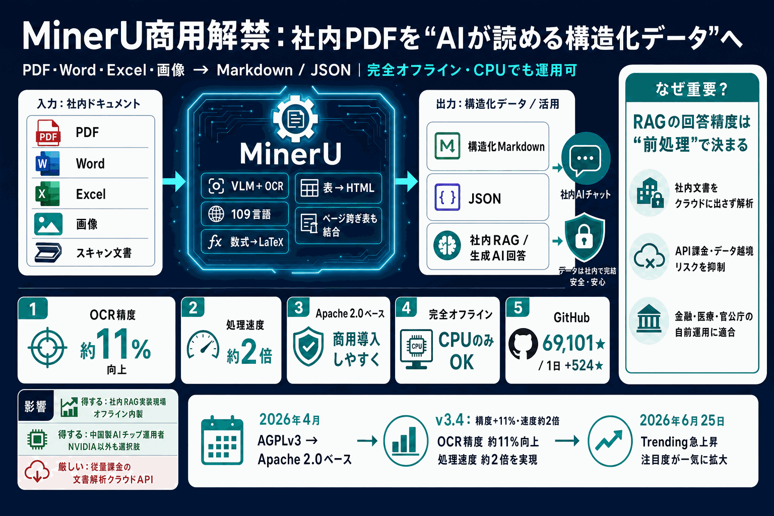 PDFを社内AI向けに変換｜MinerU商用解禁の本文内説明図