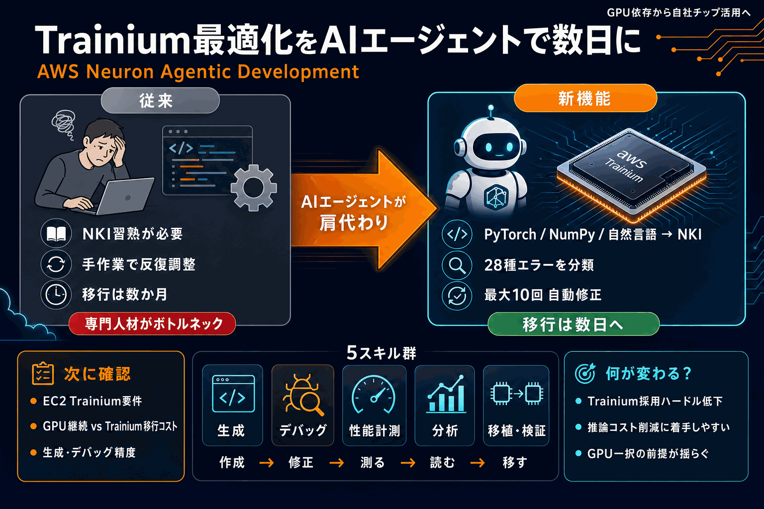 Trainium最適化をAIエージェントで数日に｜AWS新機能の本文内説明図