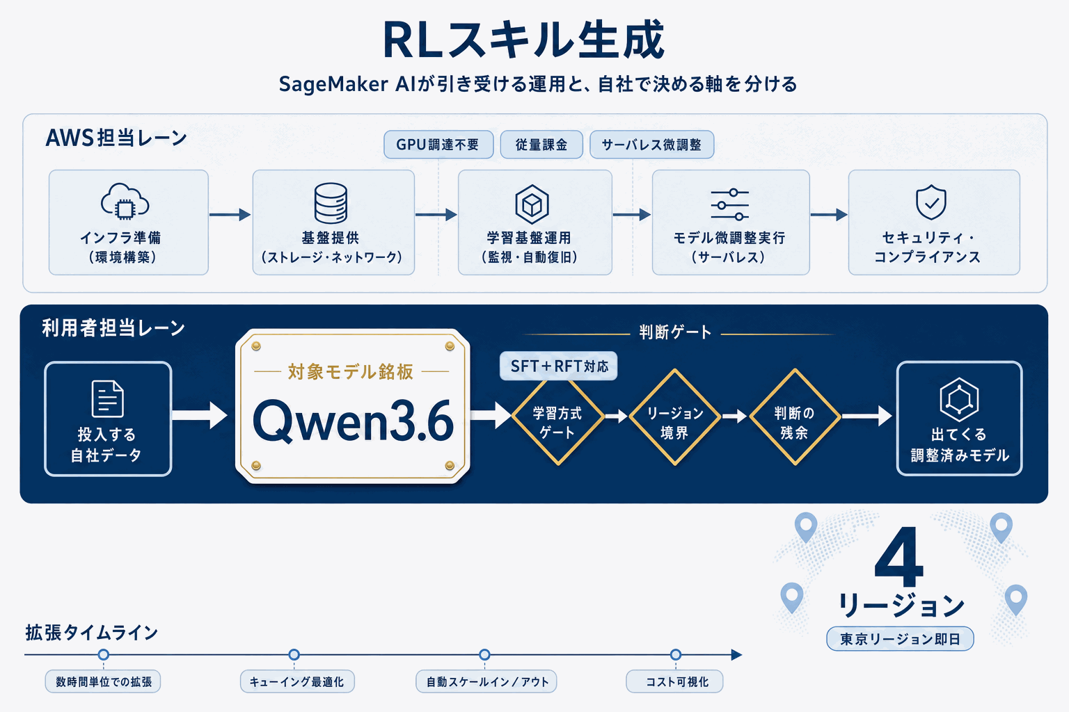 Qwen3.6をSageMakerでサーバレス微調整｜AWS新機能の本文内説明図