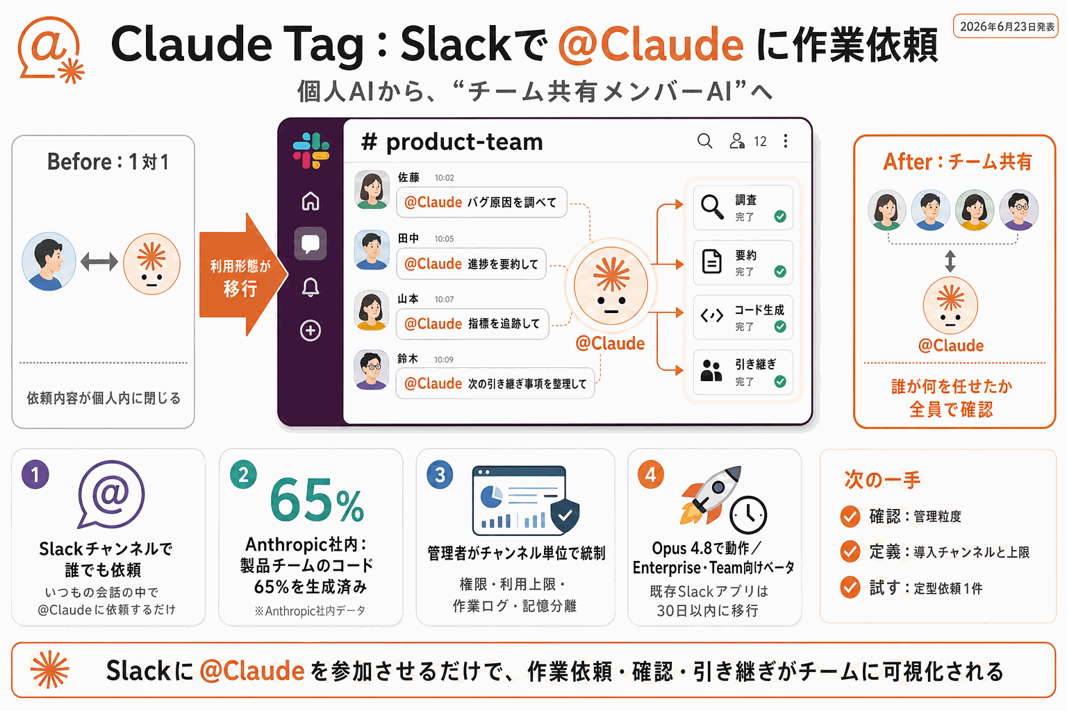 Slackで誰でも@Claudeに作業依頼｜Claude Tag発表の本文内説明図