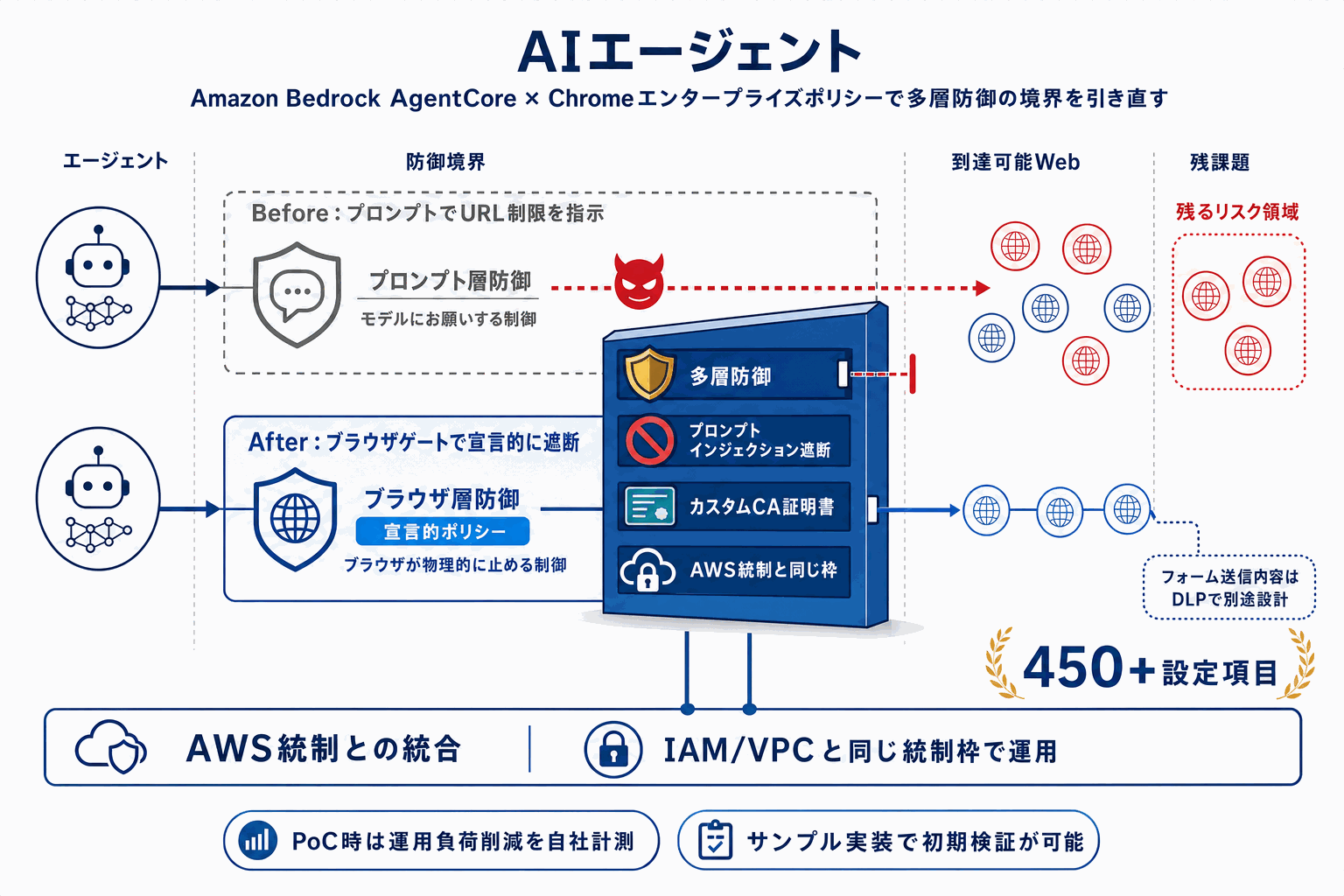 AIエージェントのブラウザ閲覧先を制限｜AWS新機能の本文内説明図