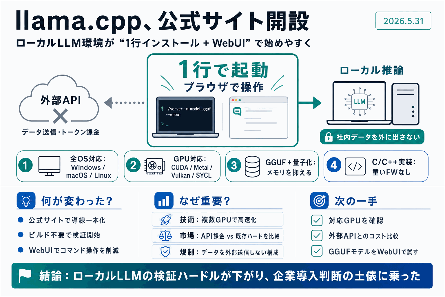 llama.cpp公式サイト開設｜1行でローカルAI導入の本文内説明図