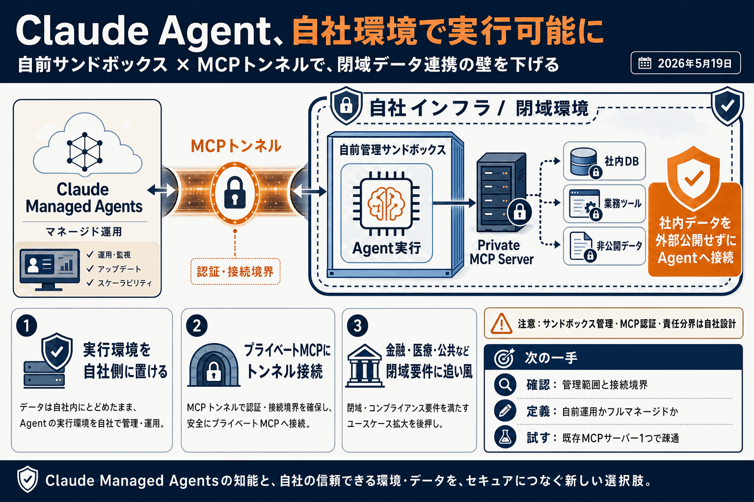 Claude Agentを自社環境で実行｜MCPトンネル対応の本文内説明図