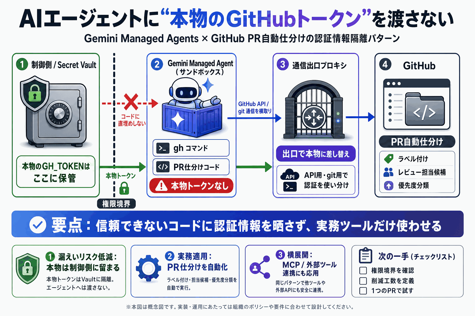 AIエージェントにGitHub権限を漏らさず渡す方法｜Geminiの本文内説明図