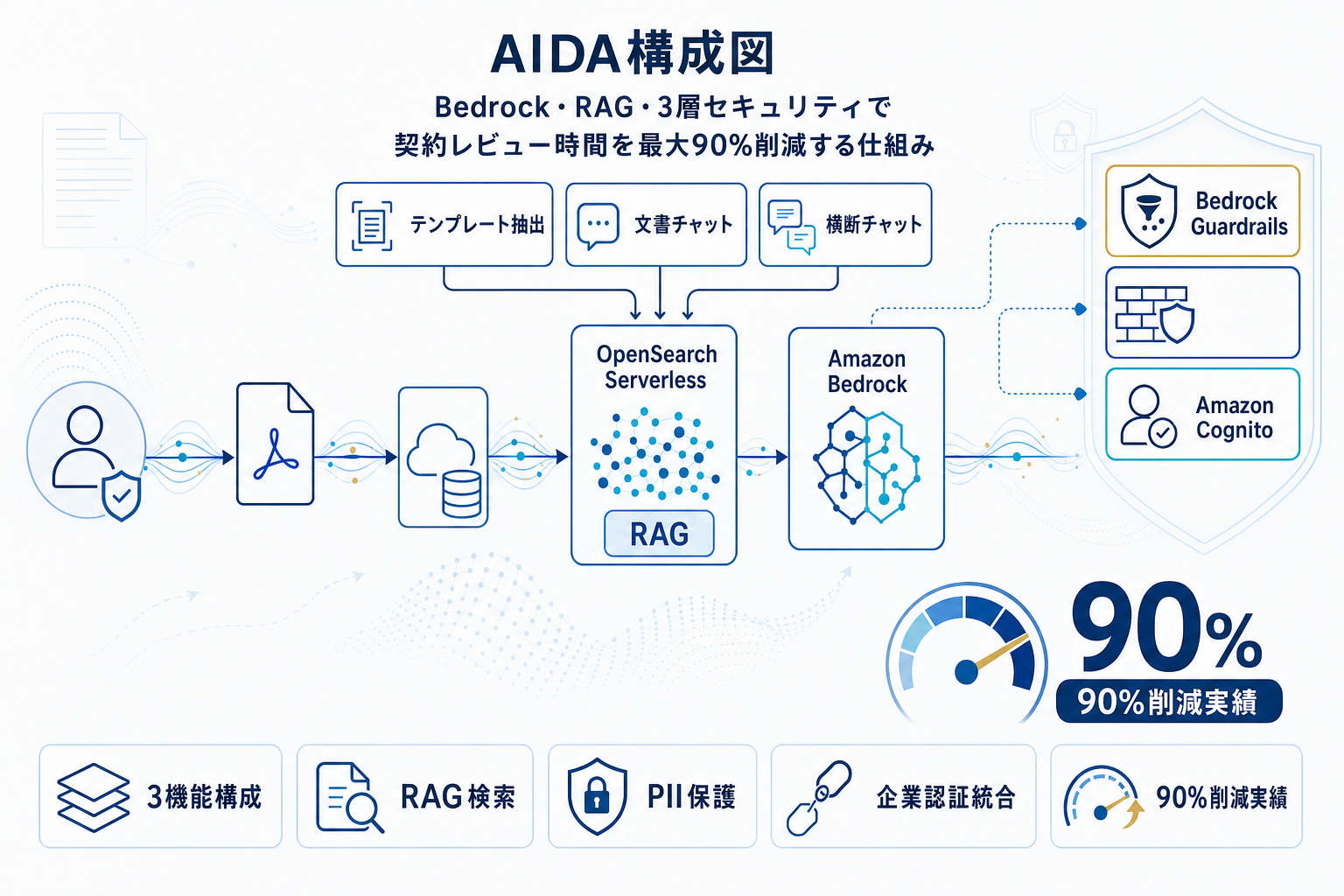 契約レビュー時間を90%削減｜PwC×AWS実装公開の本文内説明図