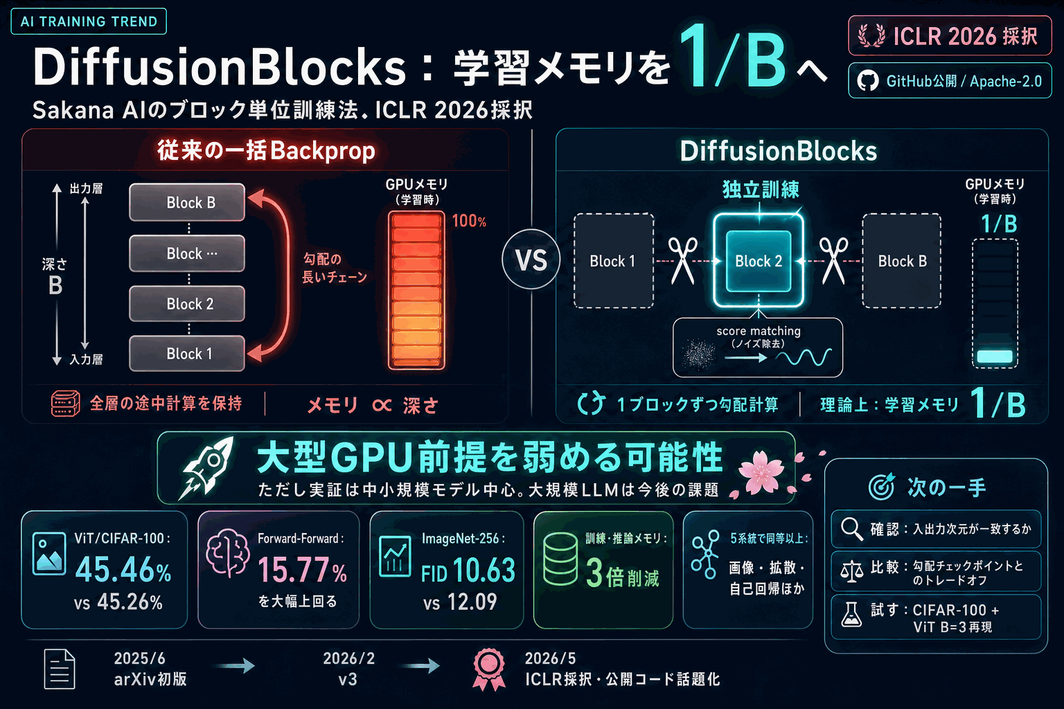 学習メモリをB分の1へ｜Sakana新訓練法がICLR採択の本文内説明図