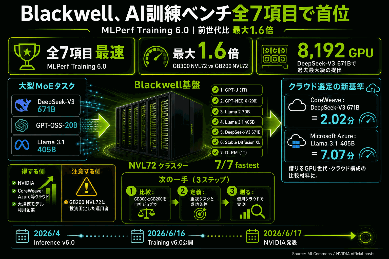 Blackwell、AI訓練ベンチ全7項目で首位｜前世代比1.6倍の本文内説明図