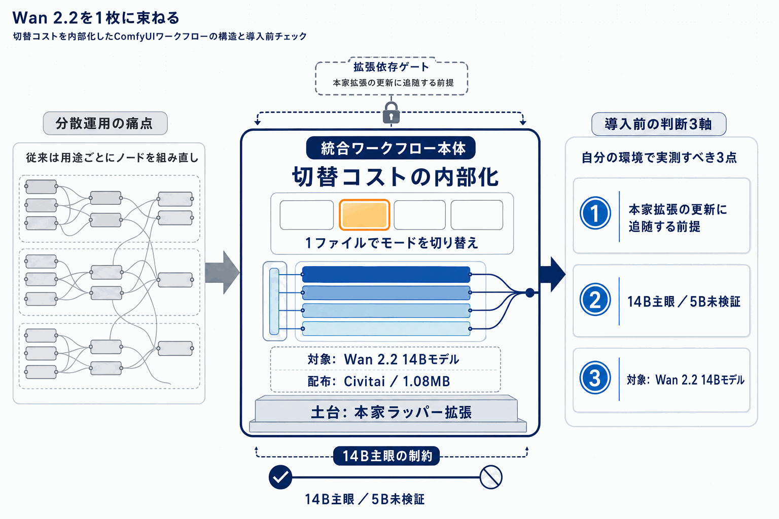 Wan 2.2動画生成を1枚に統合｜ComfyUIワークフローの本文内説明図