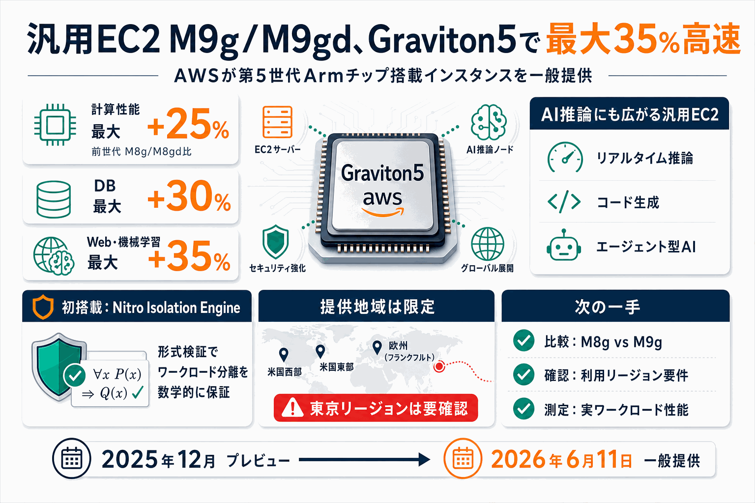 汎用EC2が最大35%高速｜Graviton5でAI推論も対応の本文内説明図
