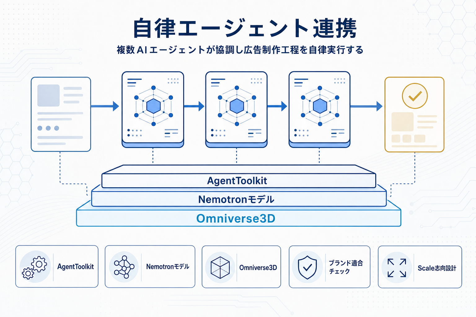 Adobe・NVIDIA・WPPが自律AIエージェントで広告制作を自動化、日本の制作現場への含意の本文内説明図