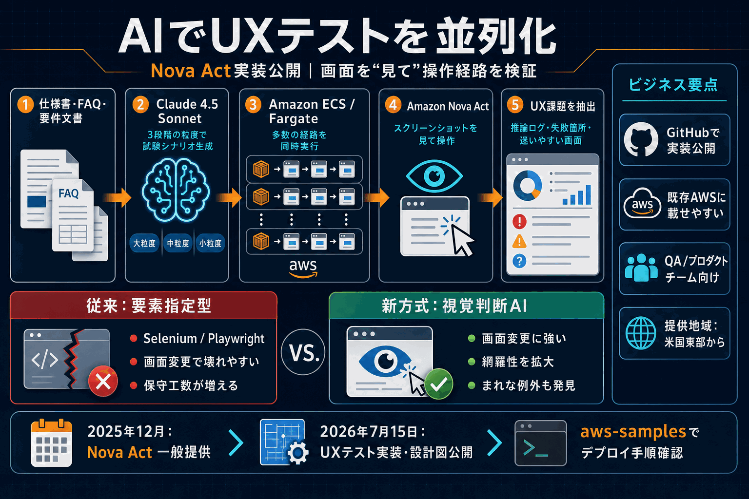 AIで使い勝手を並列テスト｜Nova Act実装公開の本文内説明図