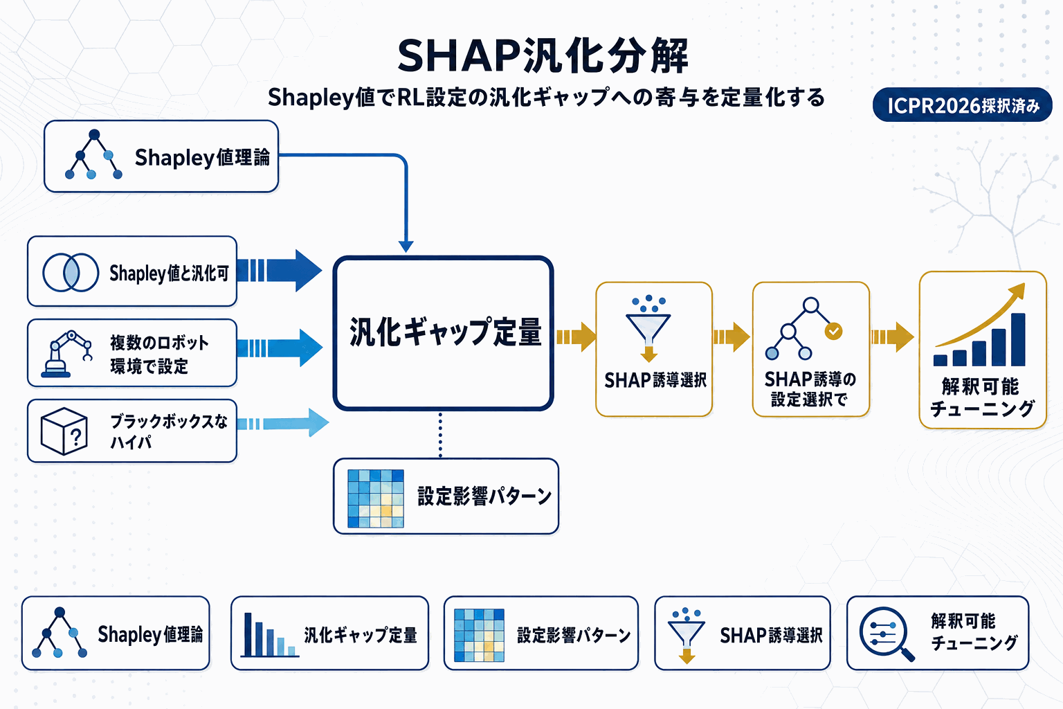 ロボットRLの汎化性能をSHAPで底上げ｜ICPR2026採択の本文内説明図