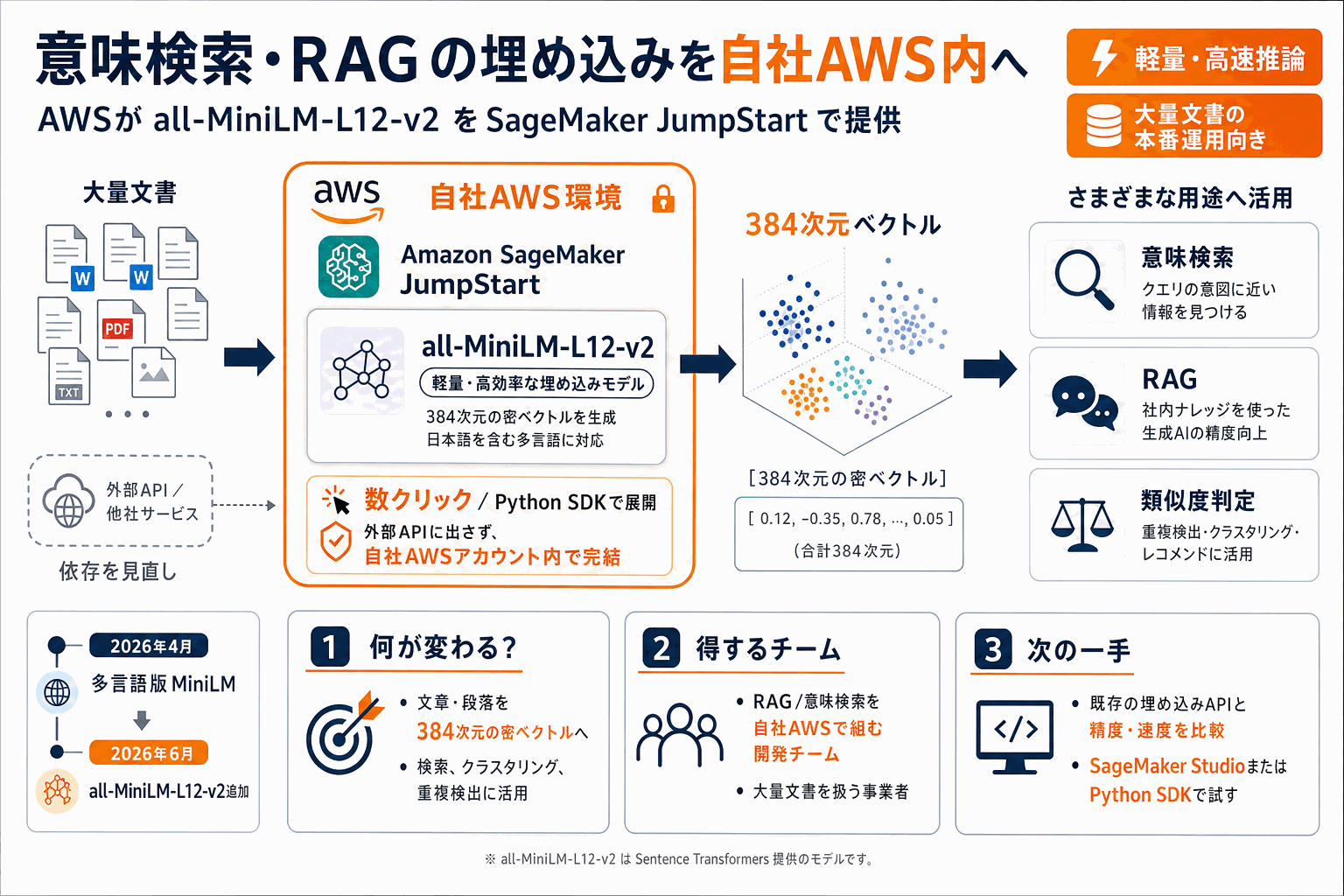 意味検索の土台を自社AWS内に｜軽量埋め込みモデル提供の本文内説明図