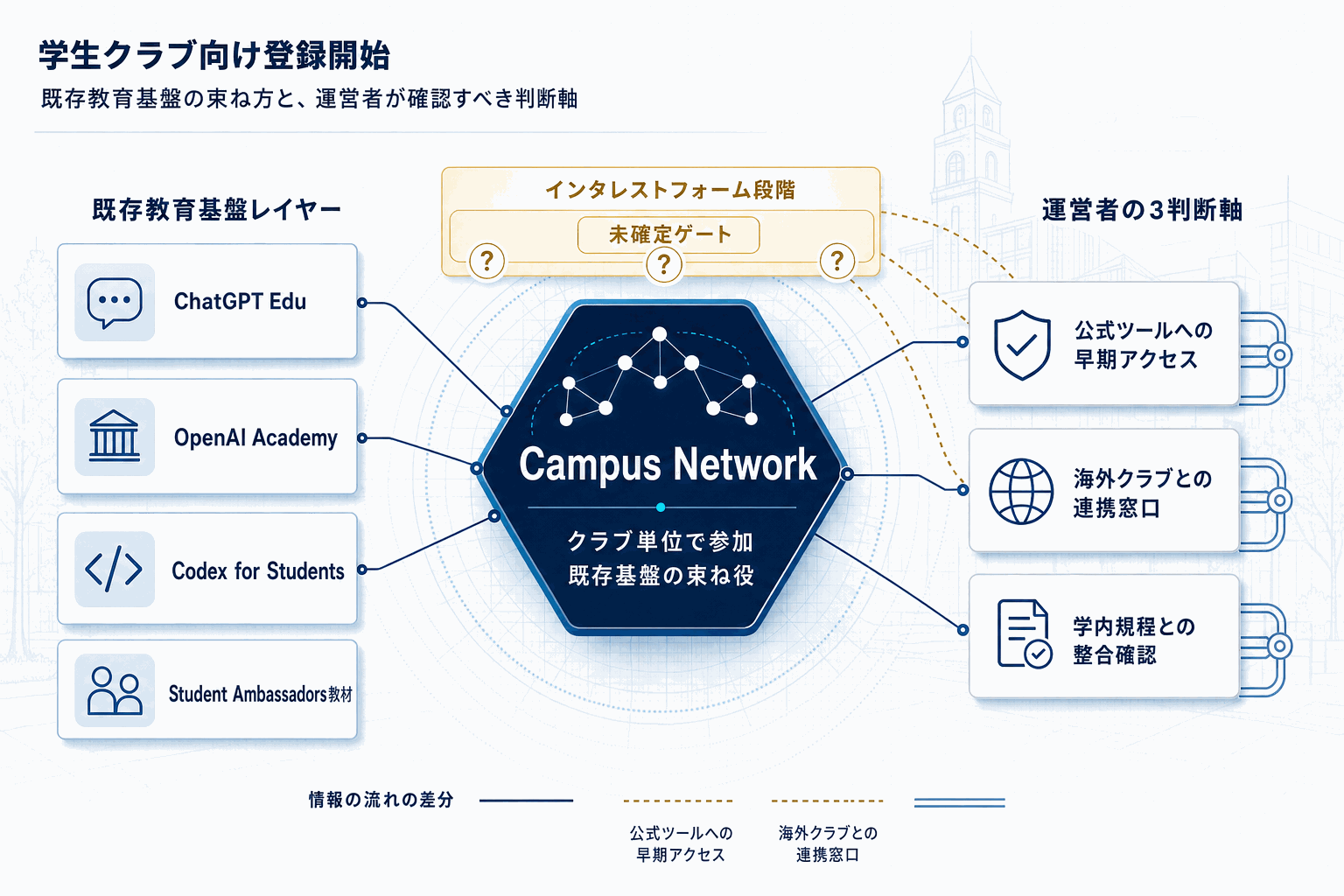 学生クラブ向けOpenAI Campus Network、登録開始の本文内説明図